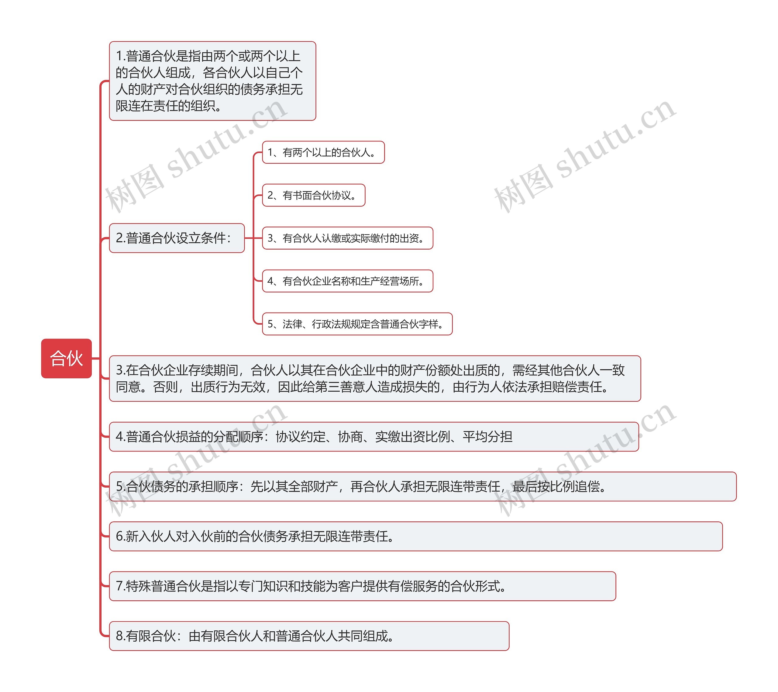 合伙思维导图