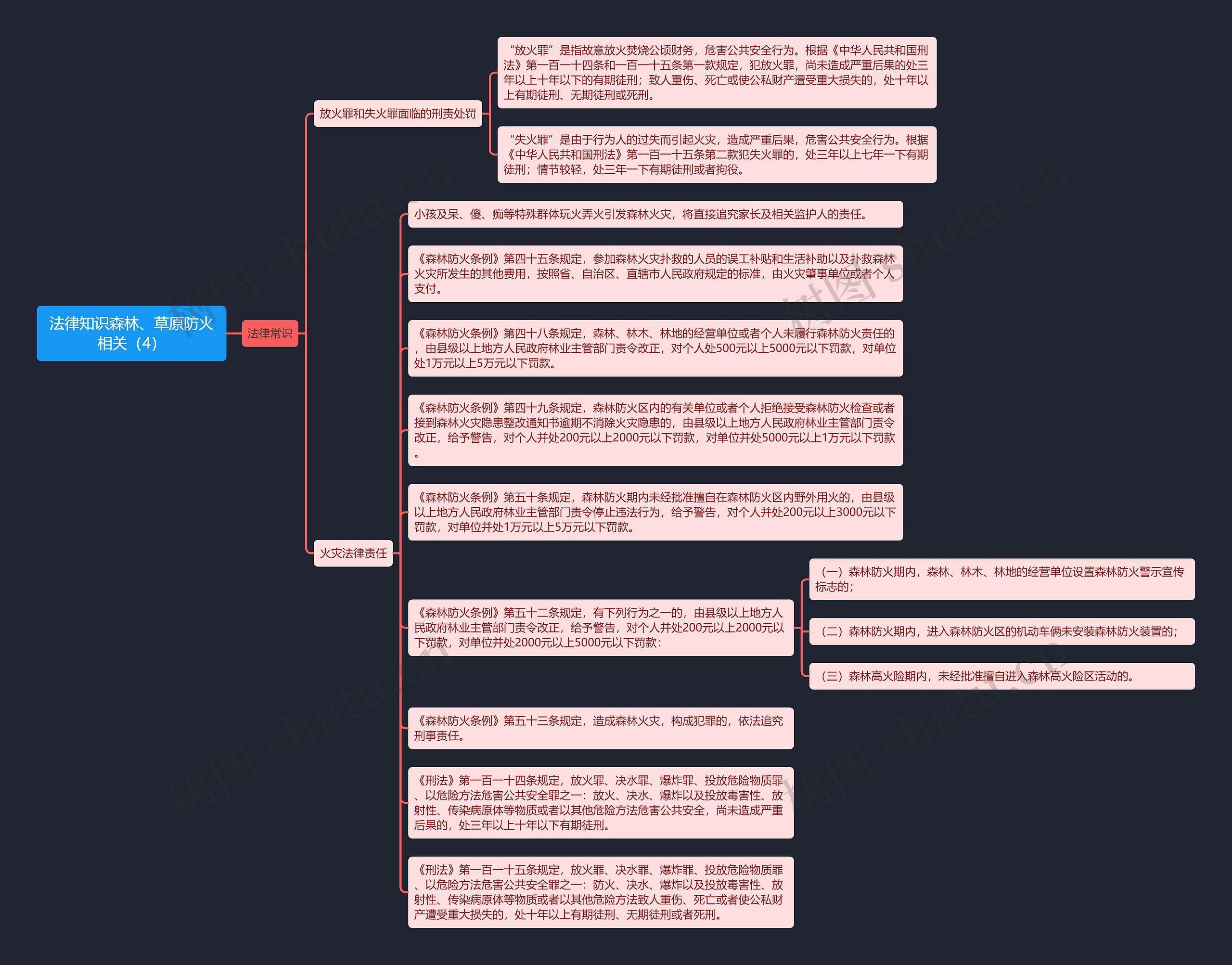 《法律知识森林、草原防火相关（4）》思维导图
