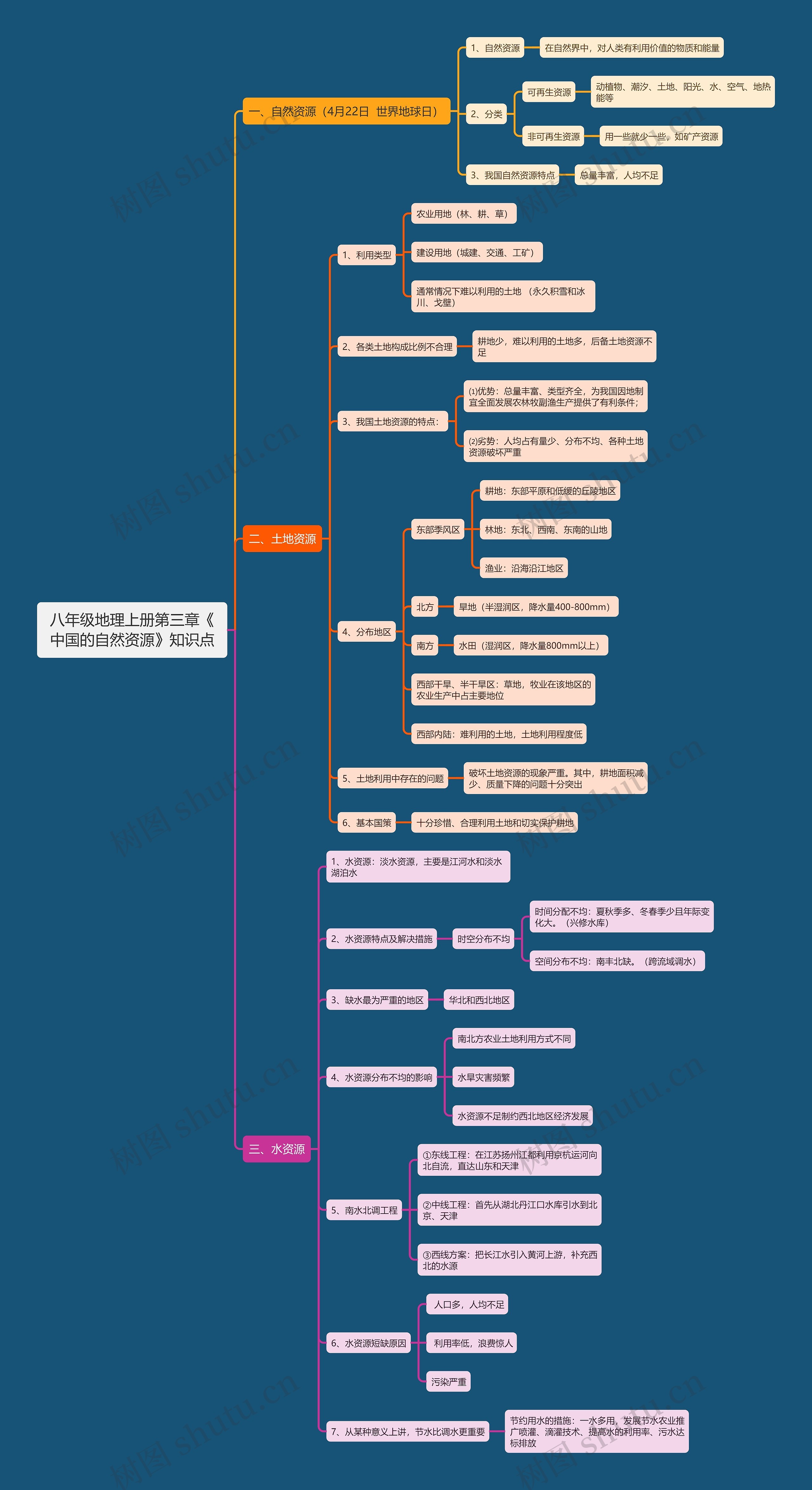 八年级地理上册第三章《中国的自然资源》知识点