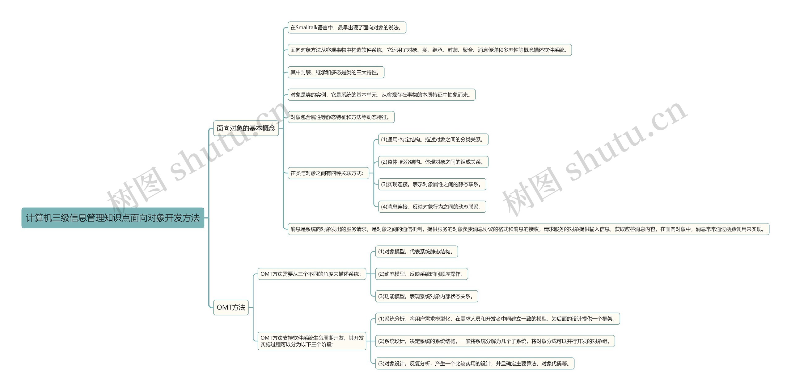 计算机三级信息管理知识点面向对象开发方法