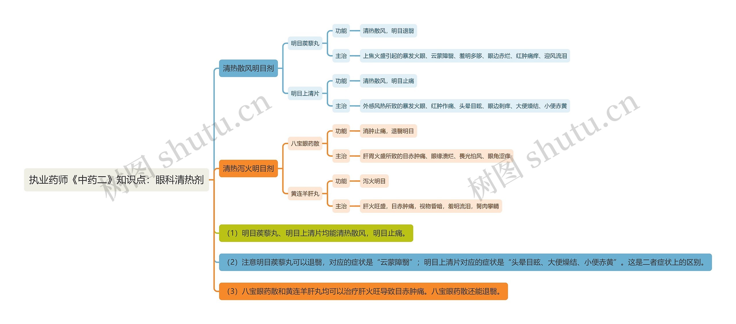 执业药师《中药二》知识点：眼科清热剂