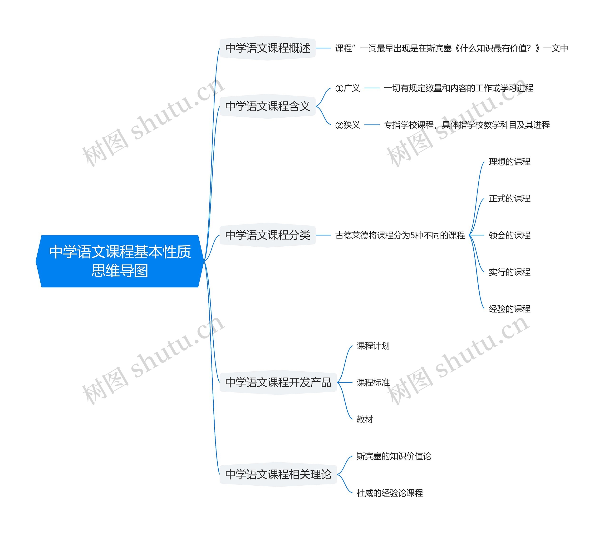 中学语文课程基本性质思维导图