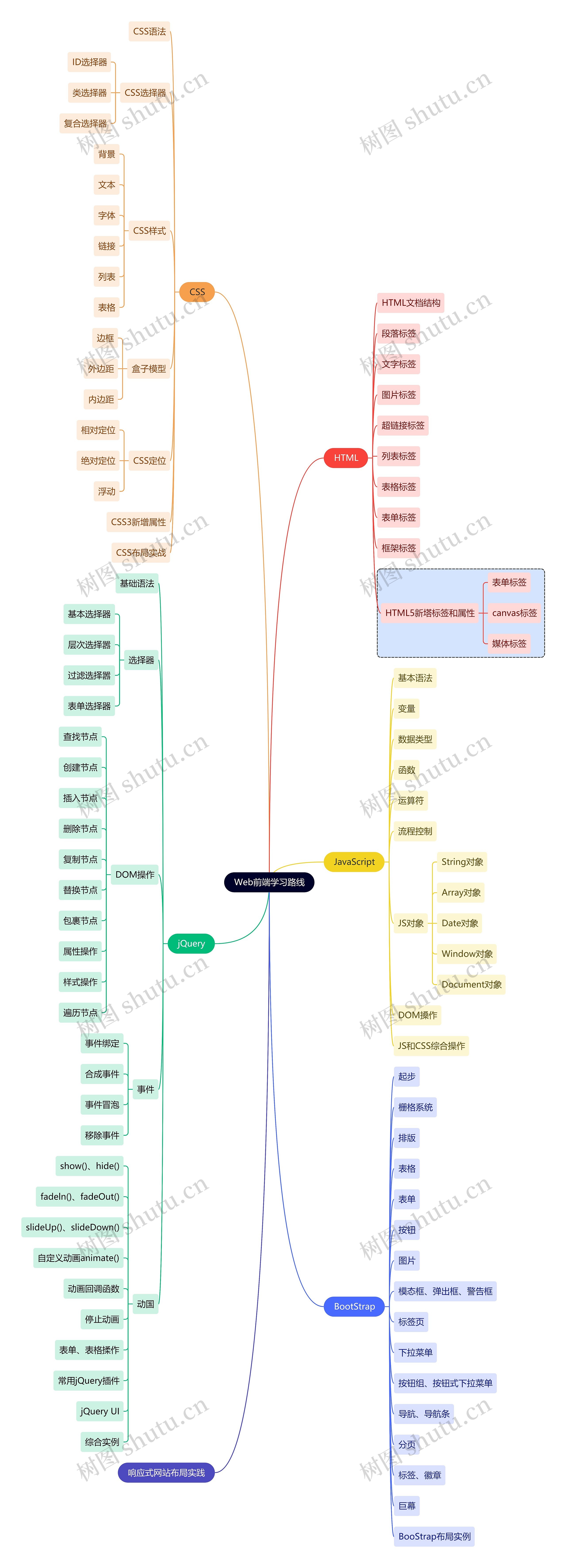 互联网Web前端学习路线思维导图