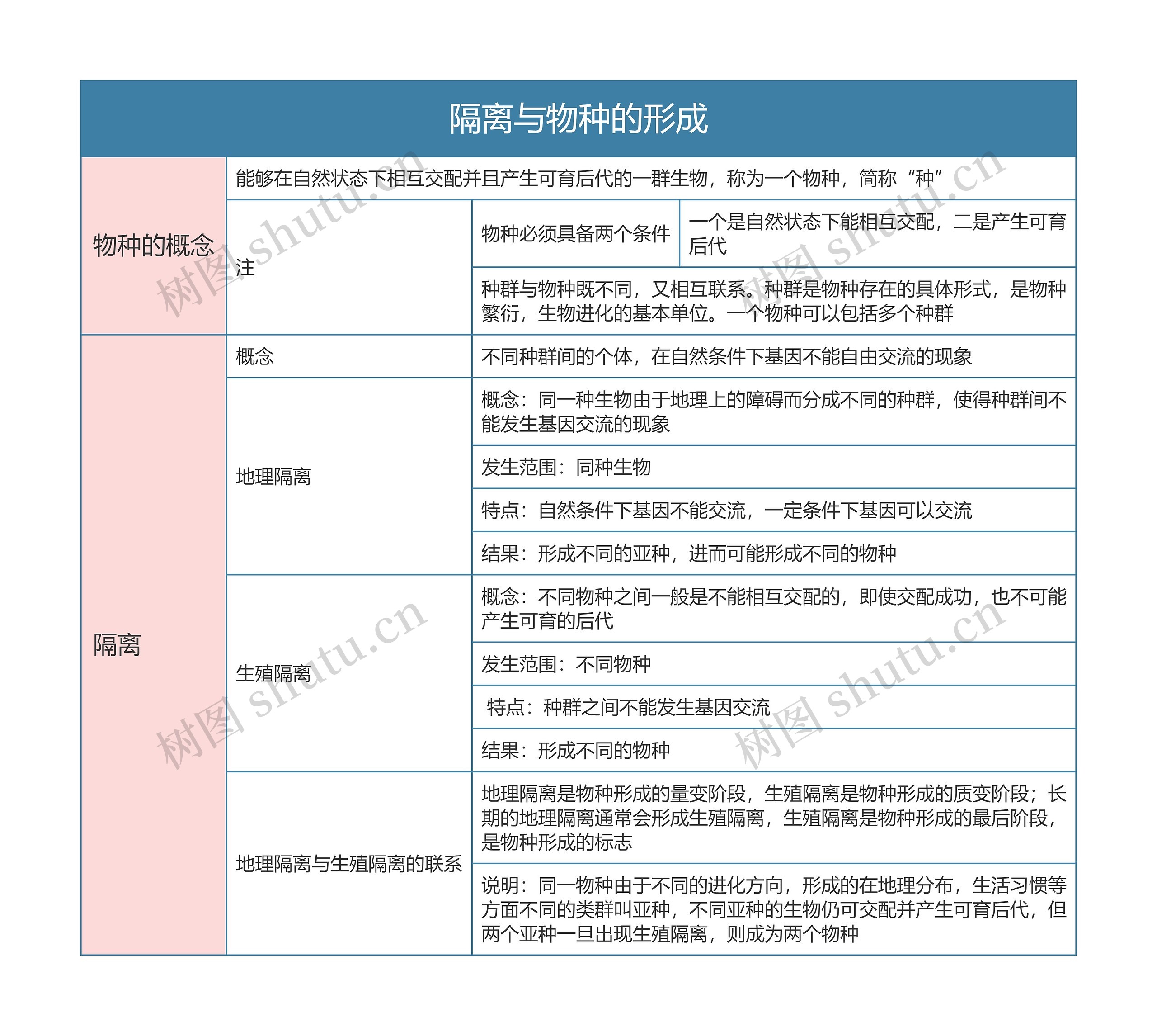 高中生物必修三隔离与物种的形成思维导图