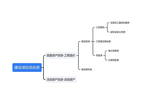 ﻿建设项目总投资