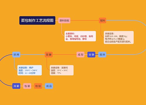 面包制作工艺流程图