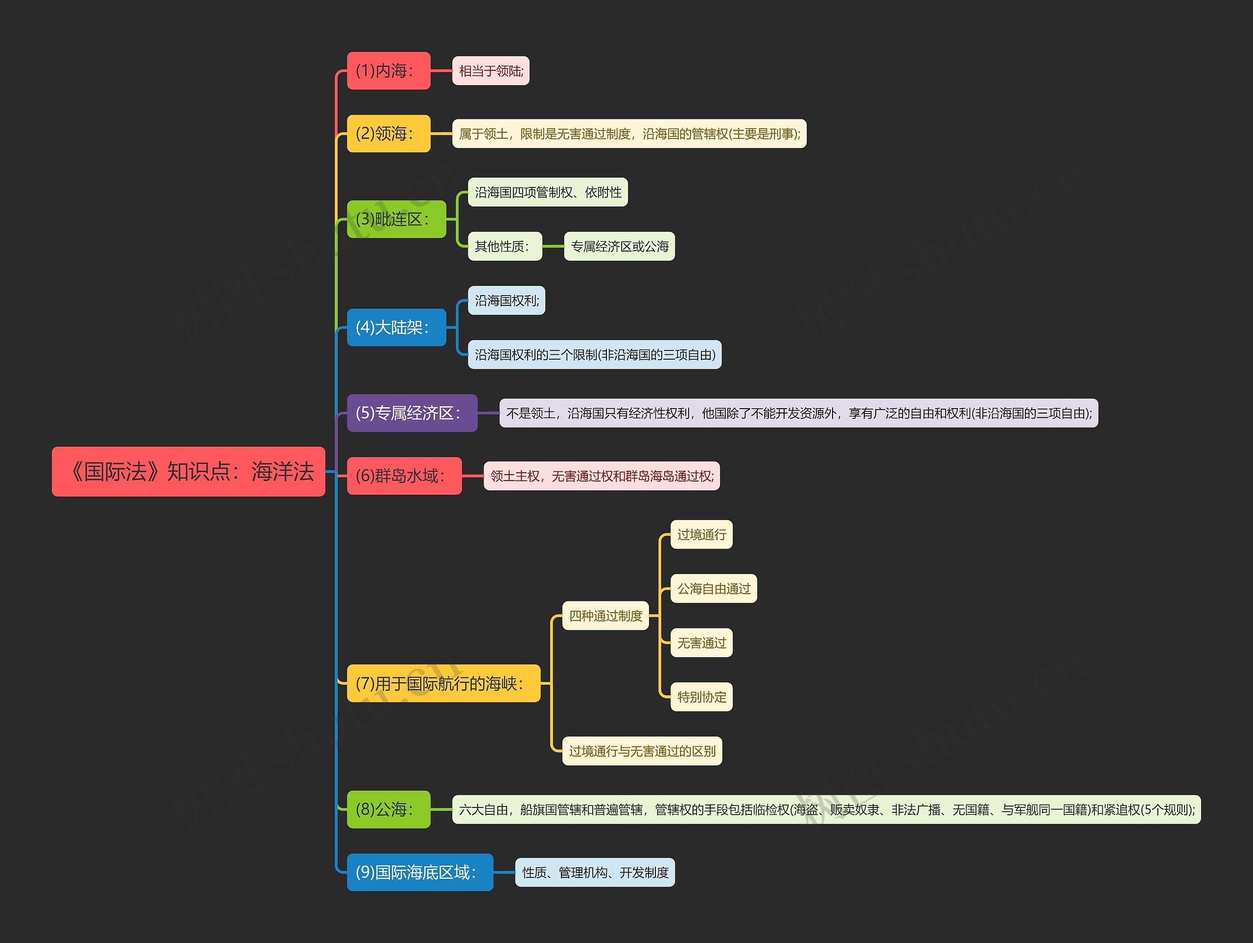 《国际法》知识点：海洋法思维导图