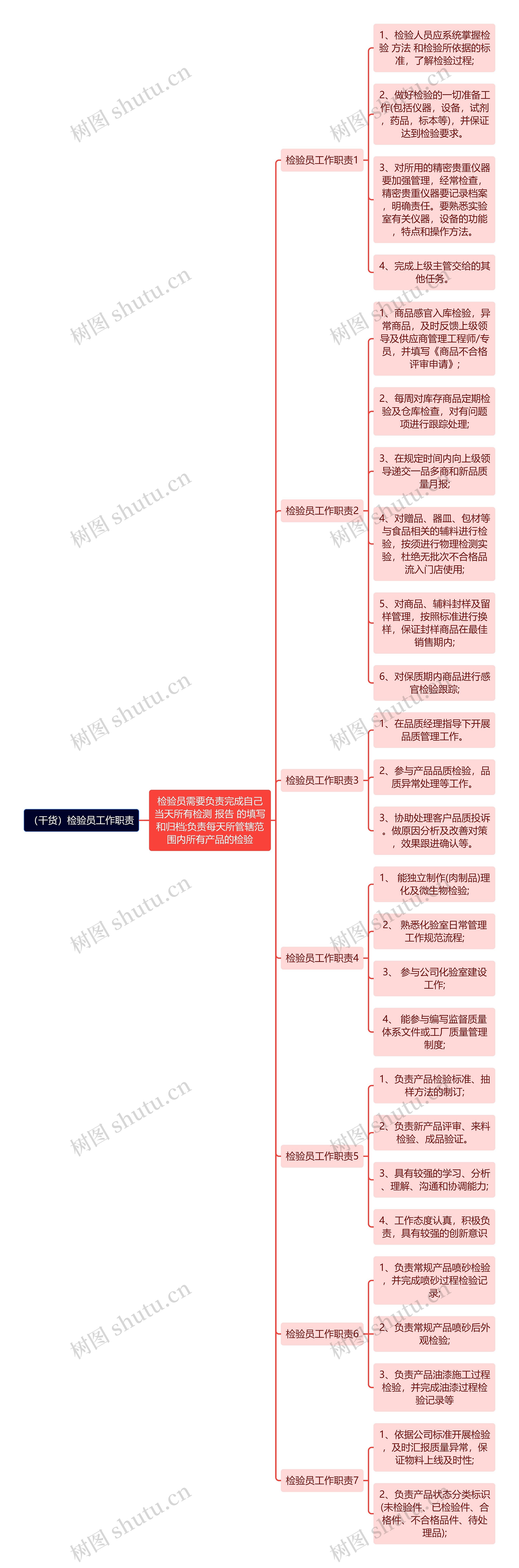 （干货）检验员工作职责思维导图