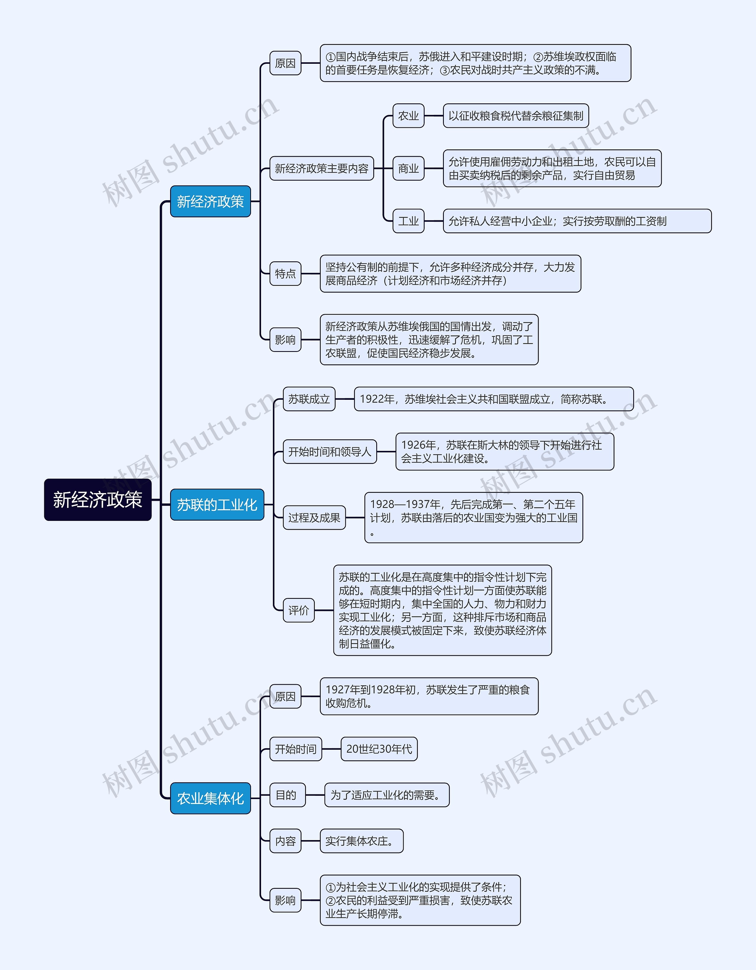﻿九年级下册历史新经济政策的思维导图