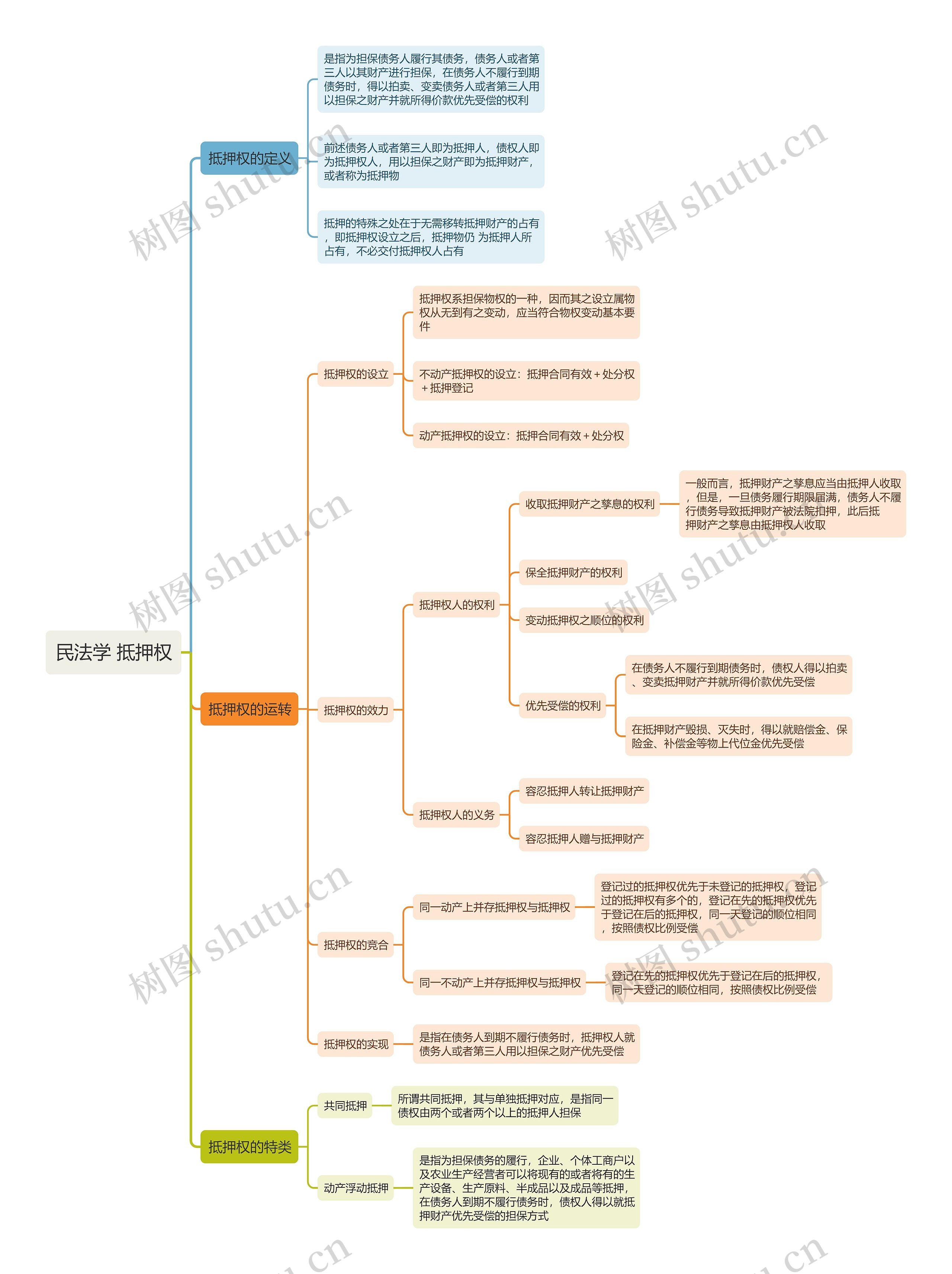 民法学 抵押权 思维导图