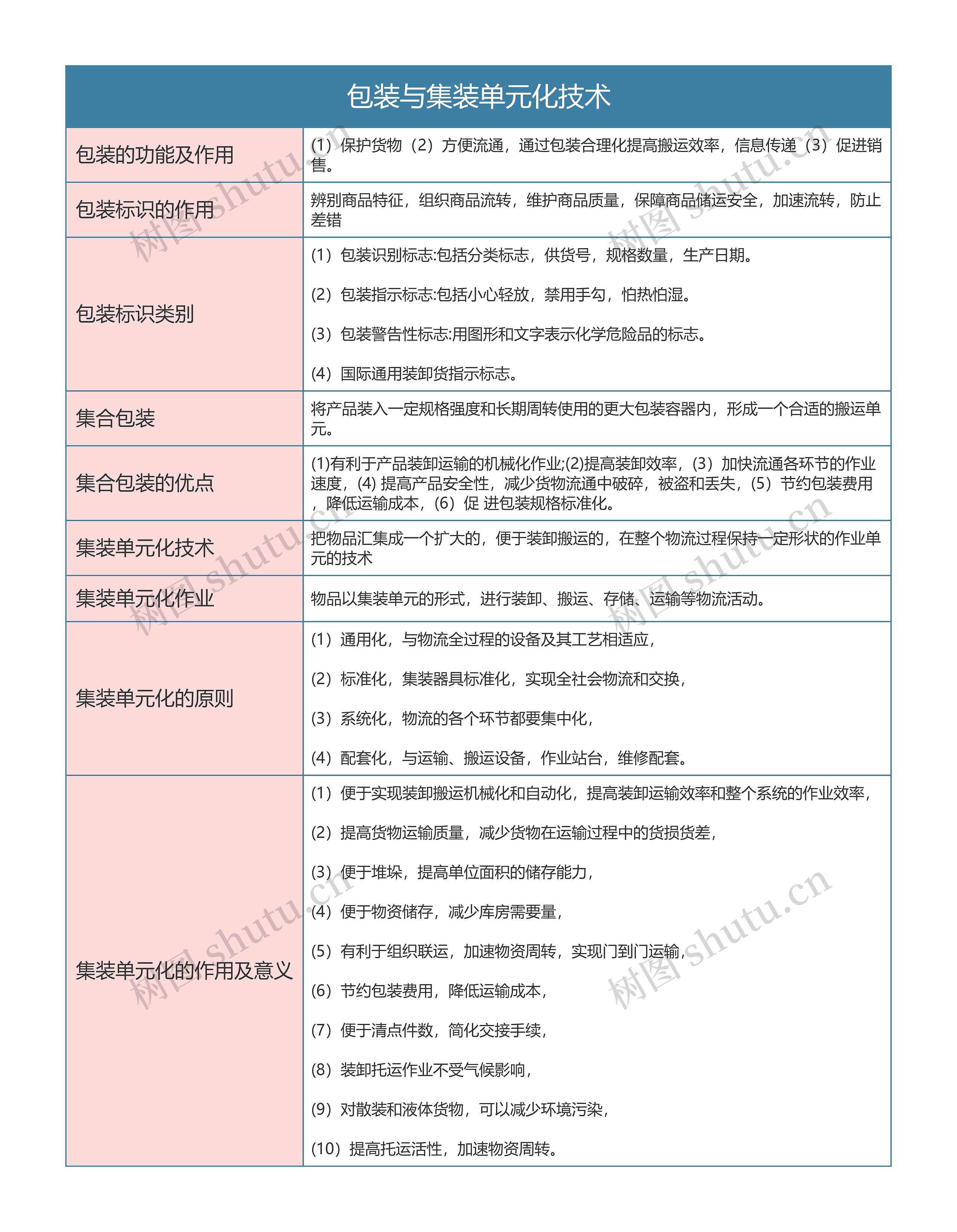 物流   包装与集装单元化技术思维导图