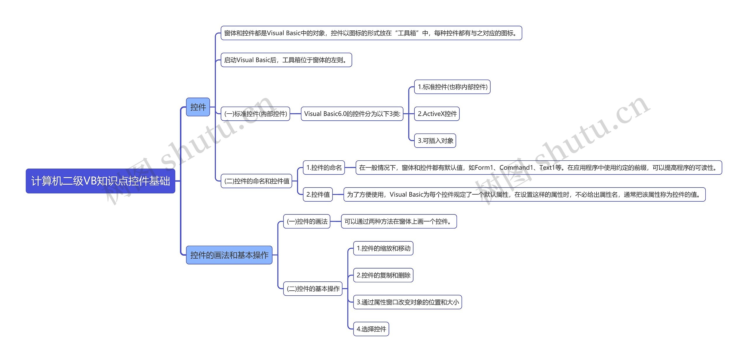 计算机二级VB知识点控件基础思维导图高清图 计算机二级VB知识点控件基础思维导图