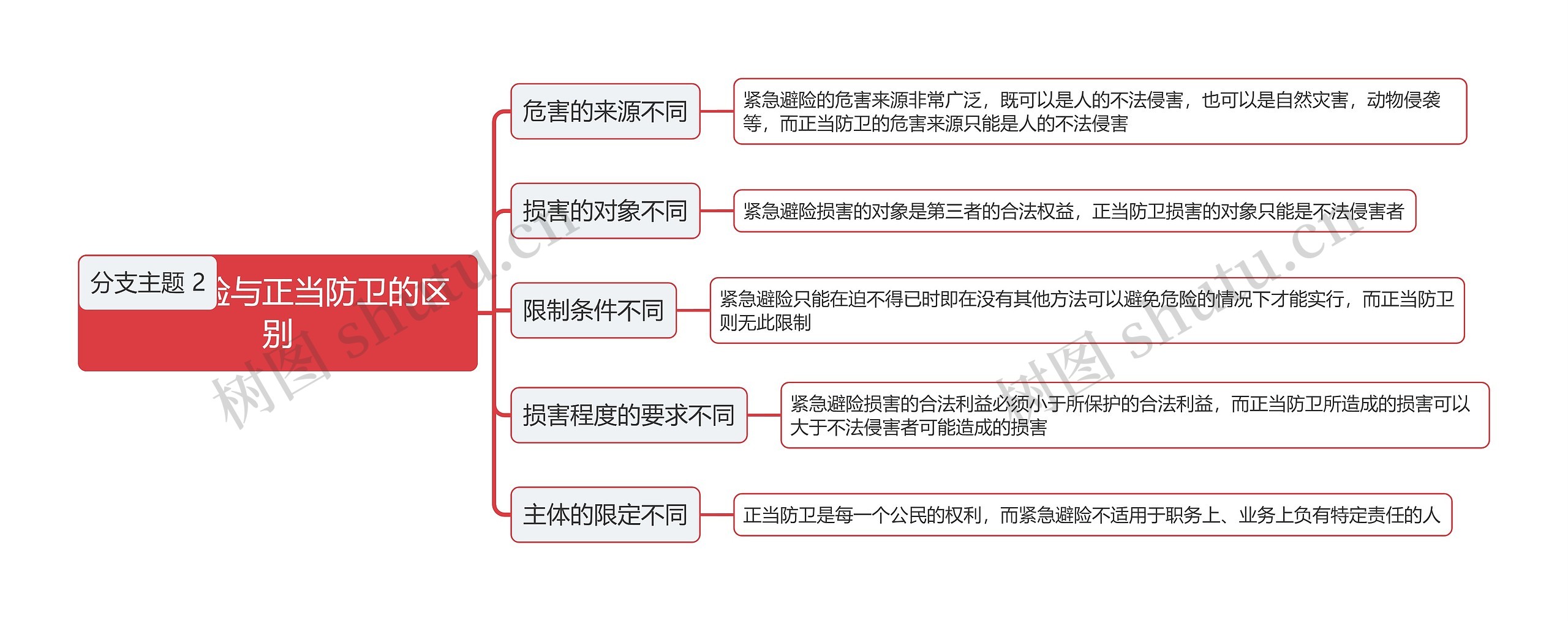 紧急避险与正当防卫区别思维导图