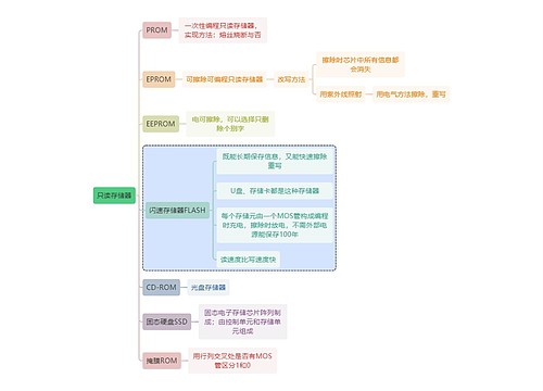 计算机知识只读存储器思维导图