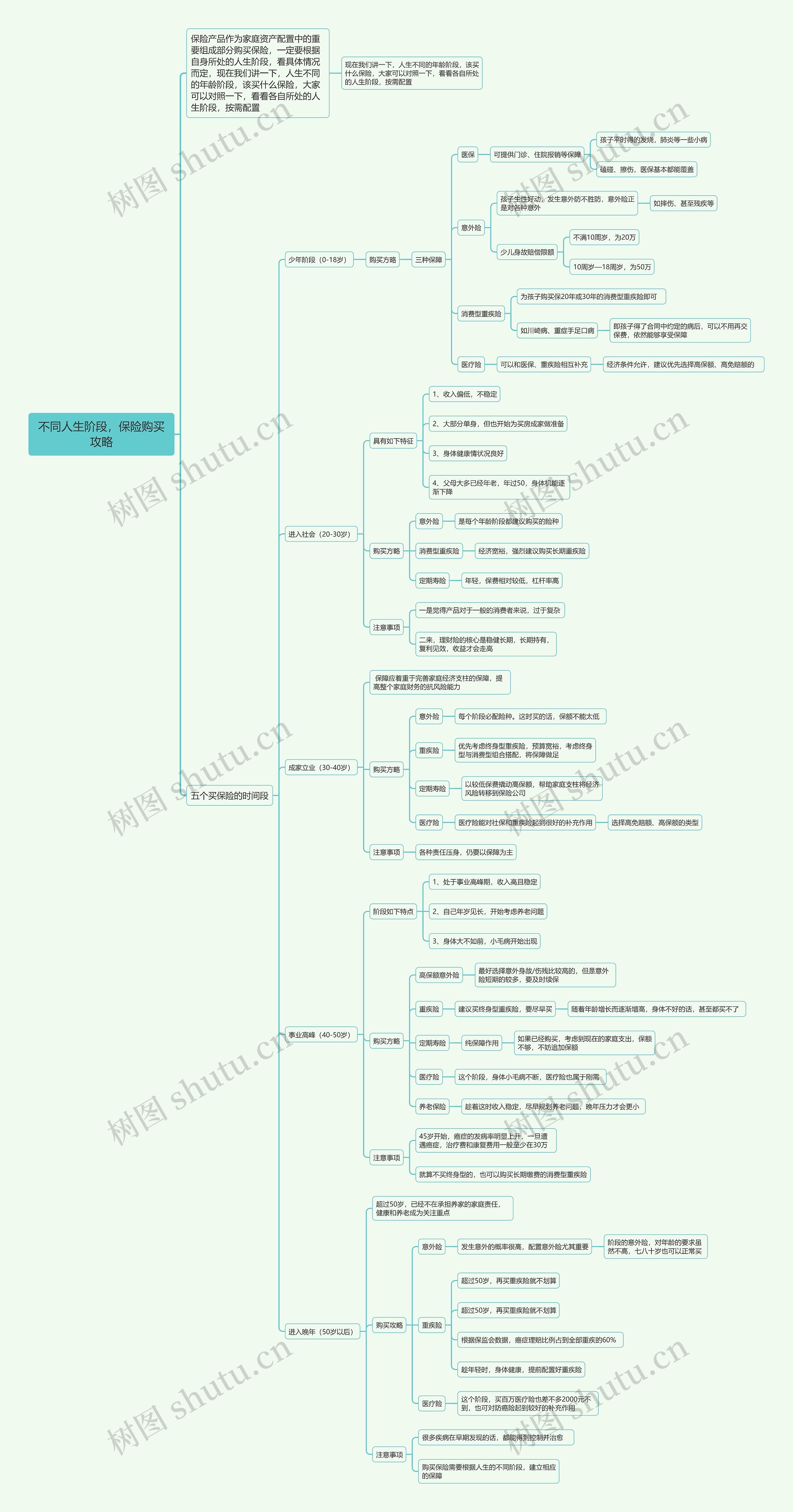 不同人生阶段，保险购买攻略