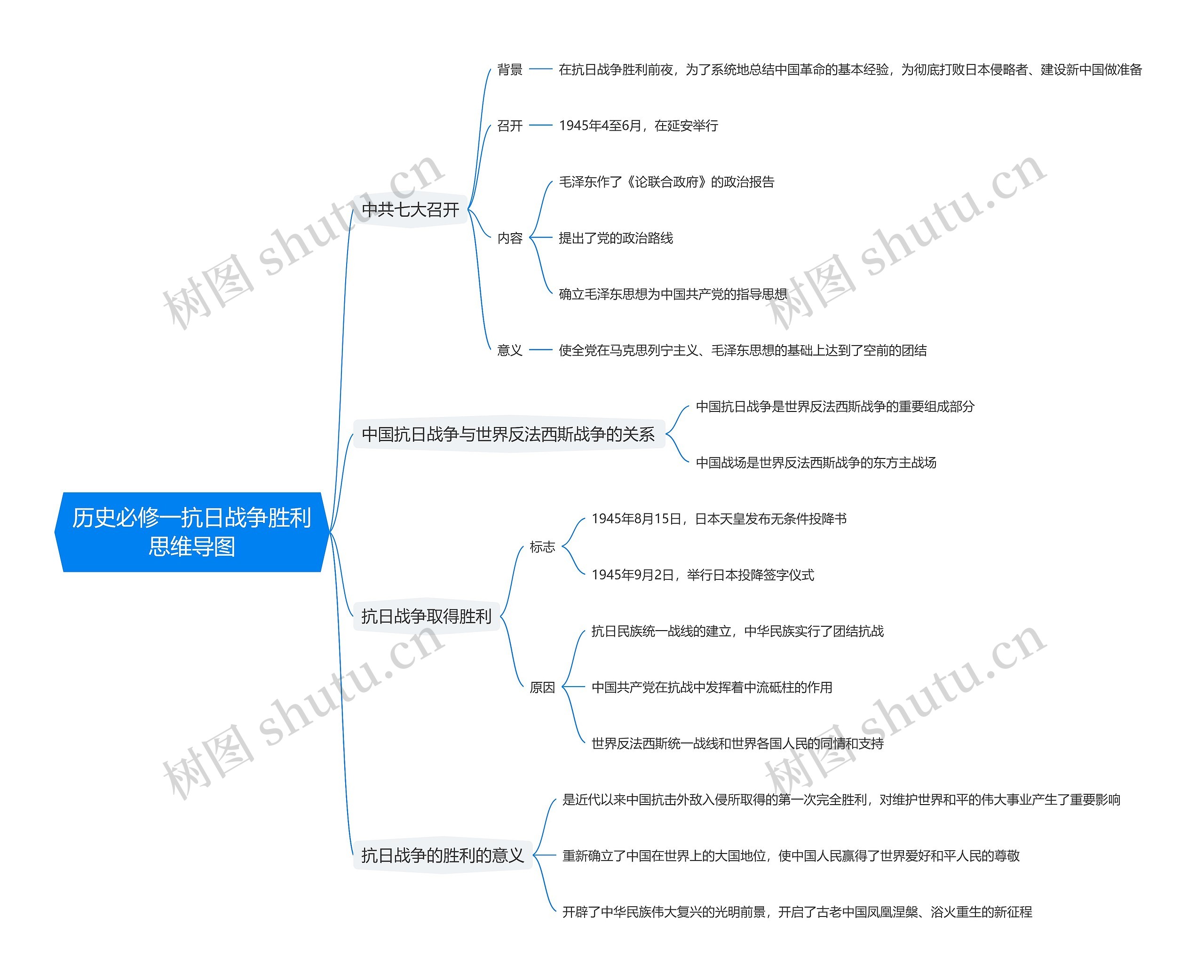 历史必修一抗日战争胜利思维导图