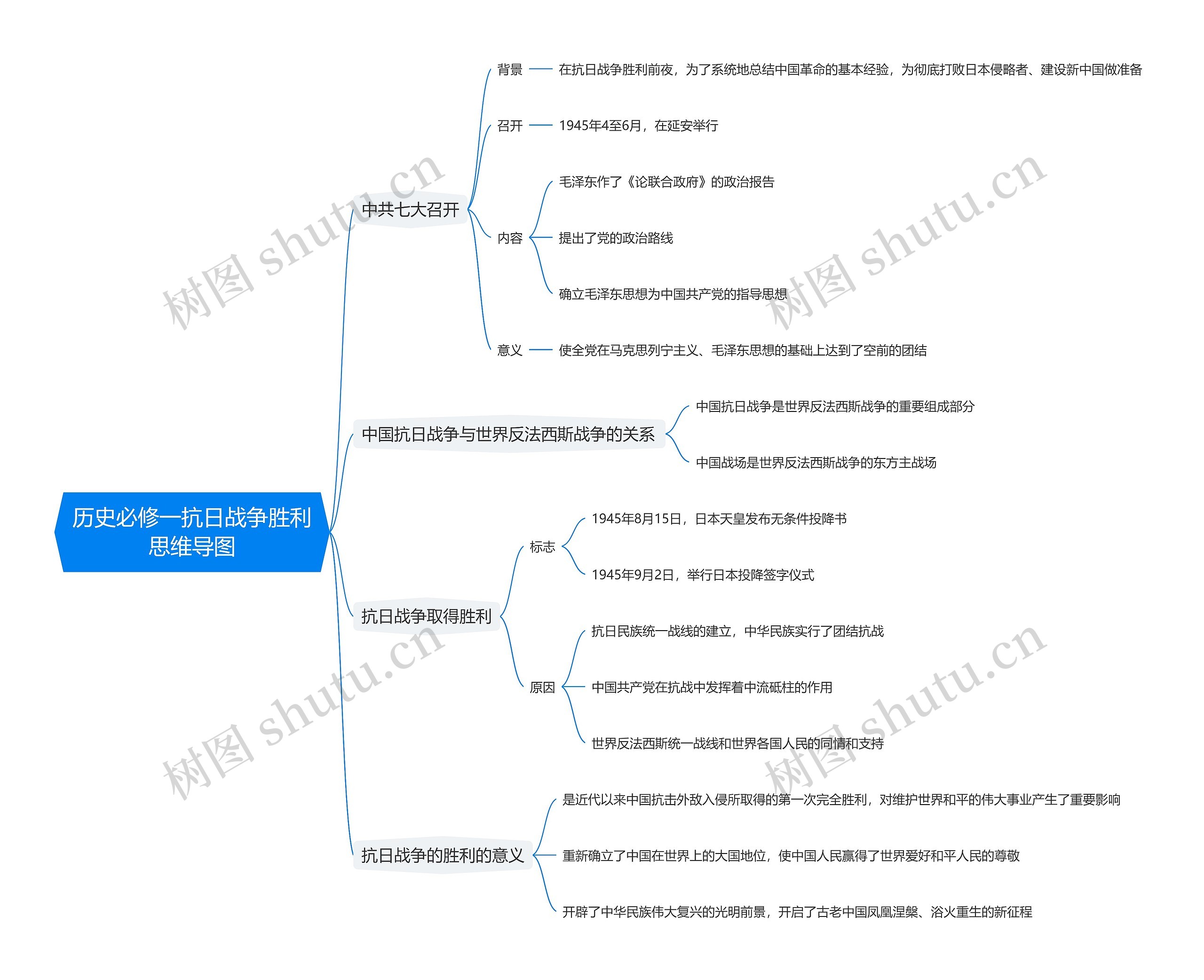 历史必修一抗日战争胜利思维导图高清图 历史必修一抗日战争胜利思维导图
