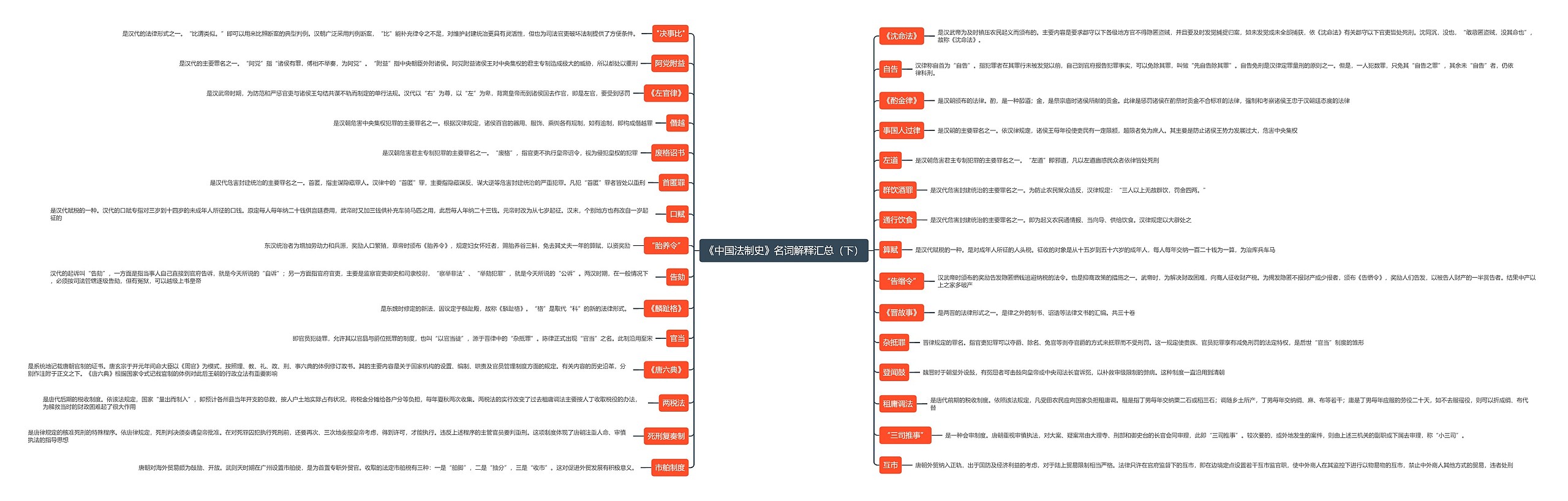 《中国法制史》名词解释汇总（下）思维导图