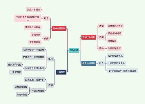 职业技能竞争环境思维导图