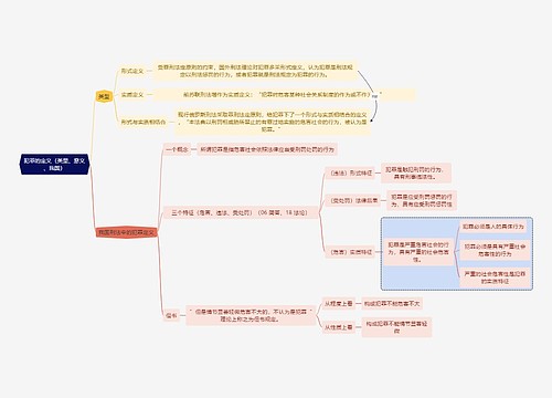 法学知识犯罪的定义（类型、意义、我国）思维导图