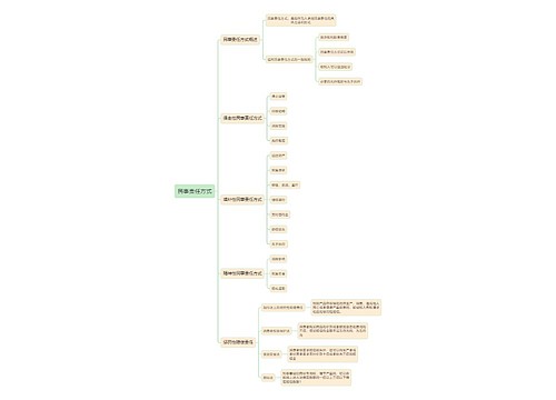 民事责任方式思维导图