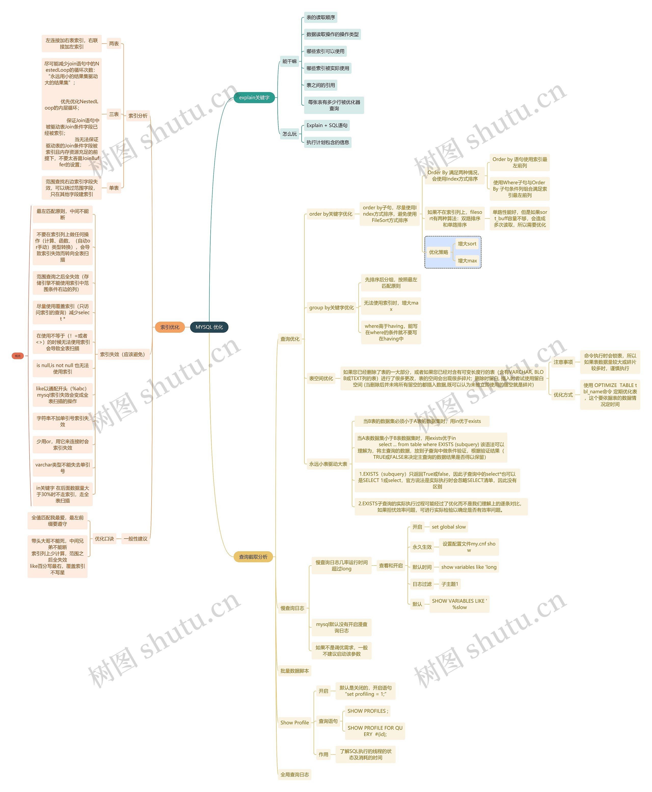 互联网MYSQL 优化思维导图高清图 互联网MYSQL 优化思维导图