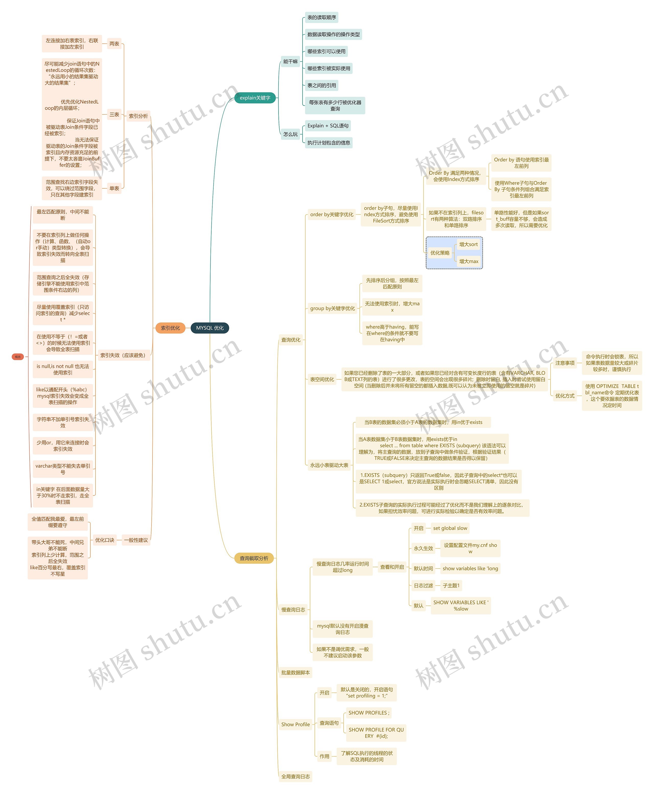 互联网MYSQL 优化思维导图