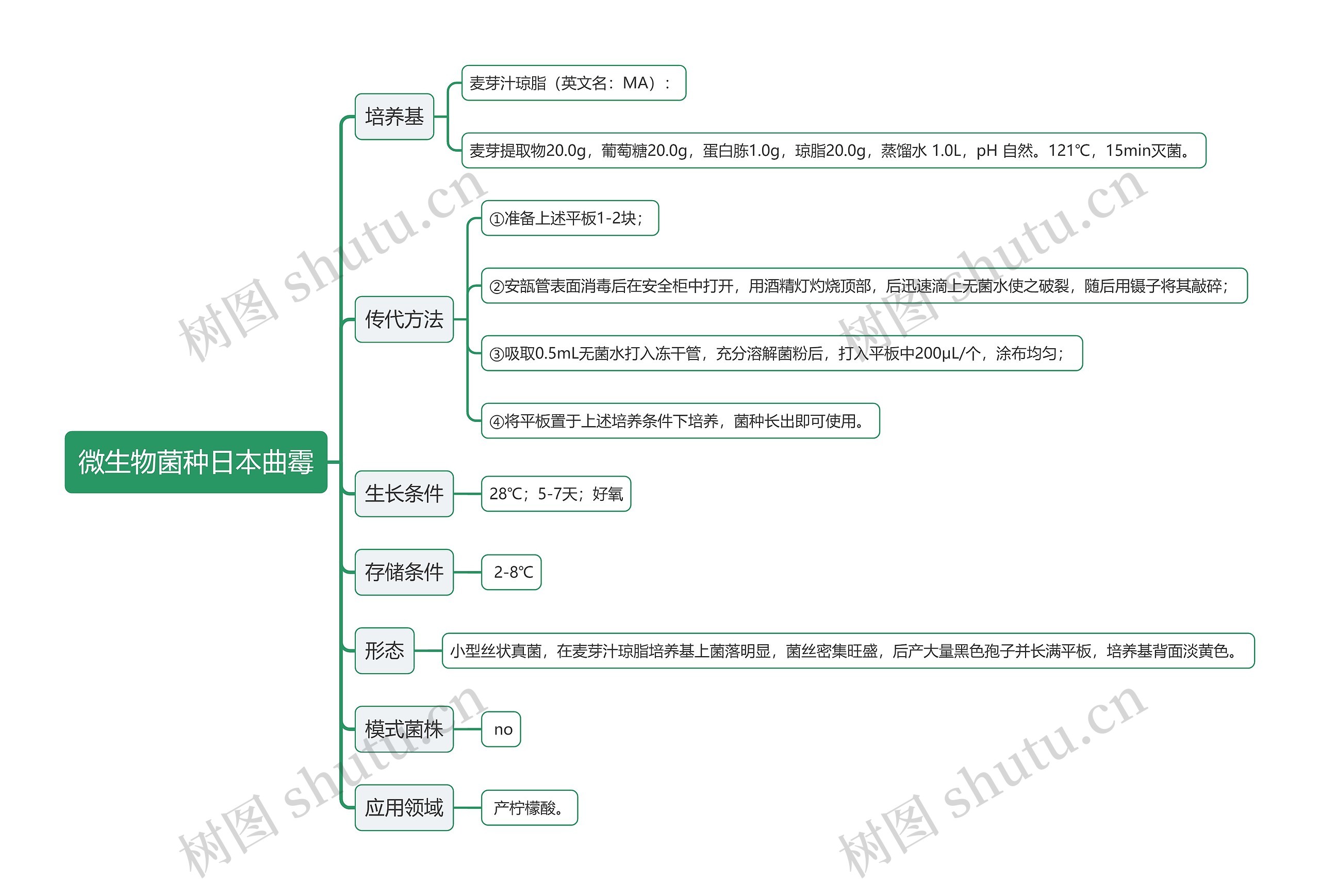 微生物菌种日本曲霉思维导图