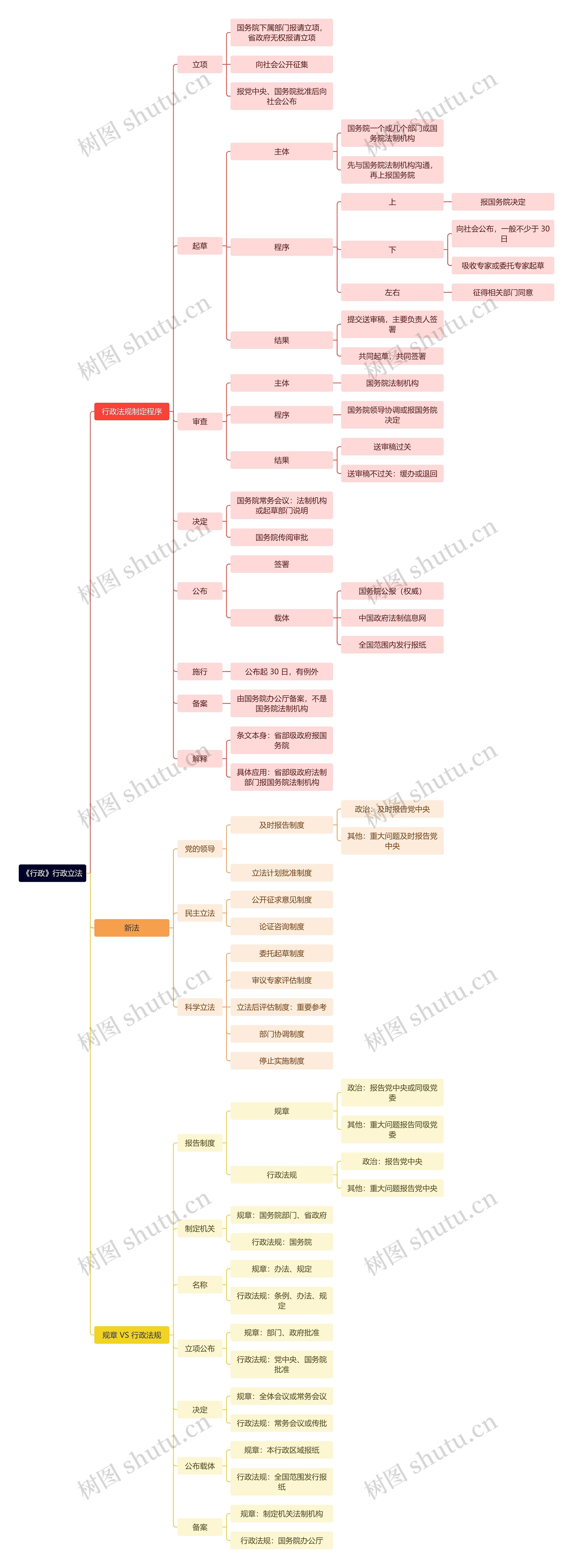 《行政》行政立法思维导图