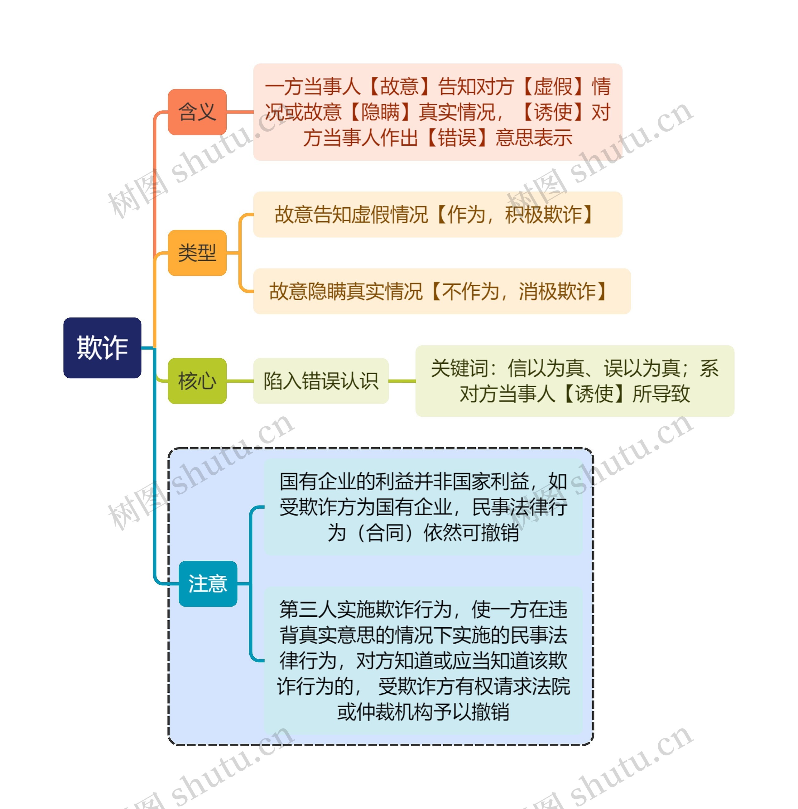 法学知识欺诈思维导图