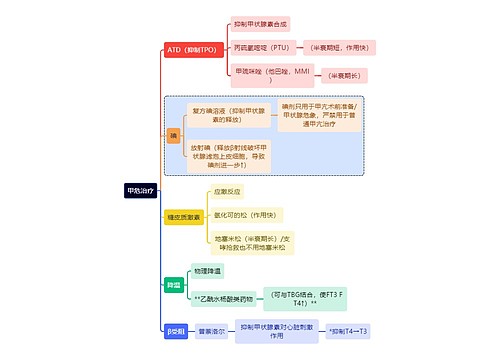 医学知识甲危治疗思维导图