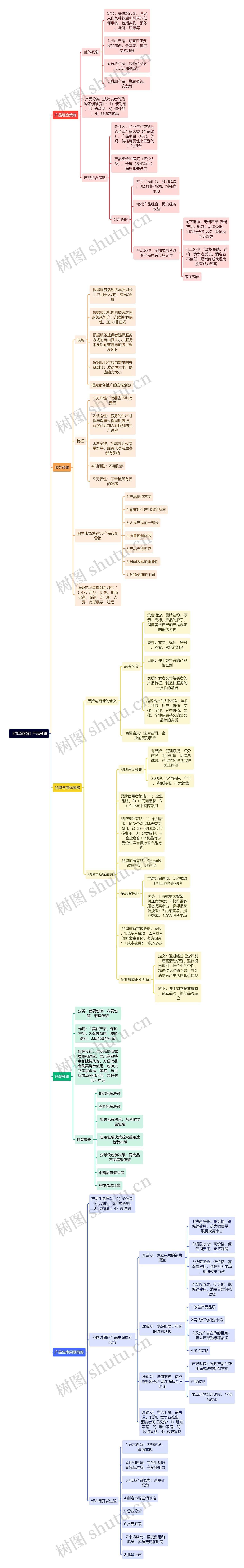 《市场营销》产品策略思维导图