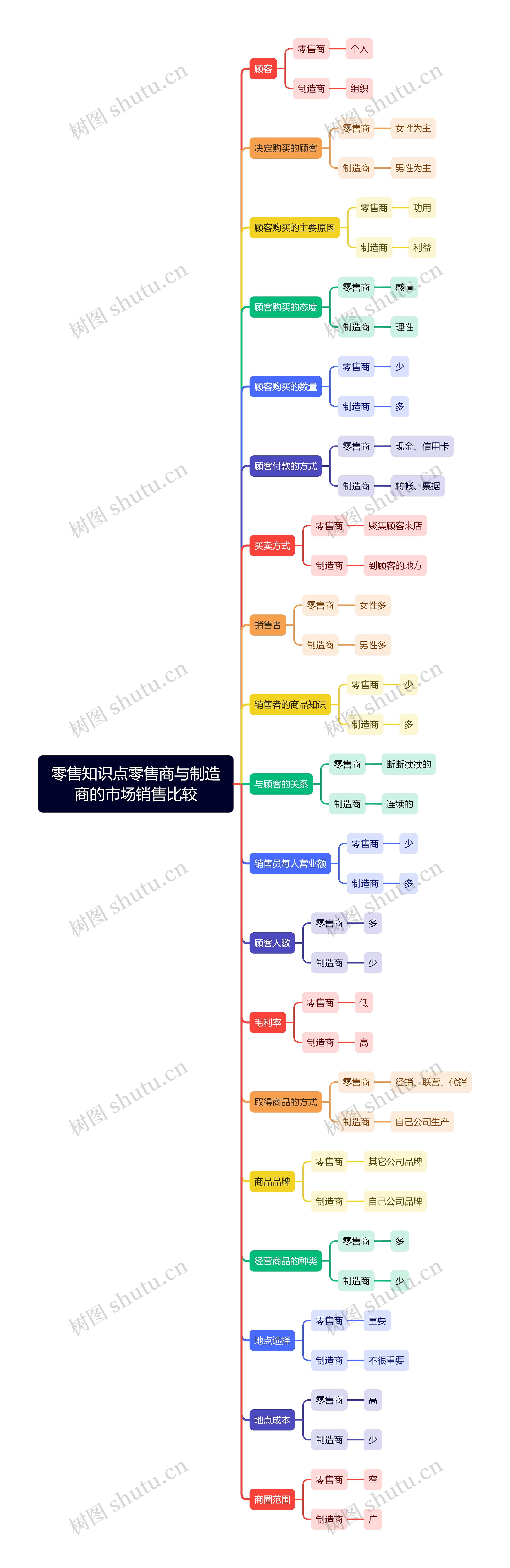 零售知识点零售商与制造商的市场销售比较思维导图