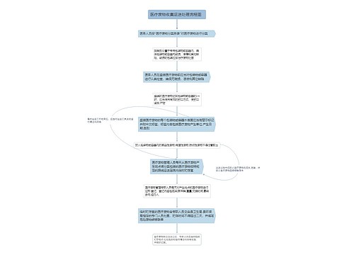 医疗废物收集运送处理流程图