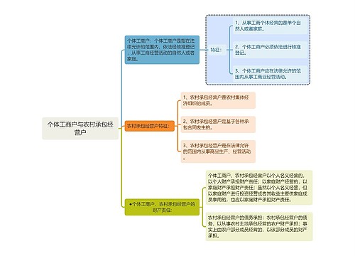 民法知识个体工商户与农村承包经营户思维导图