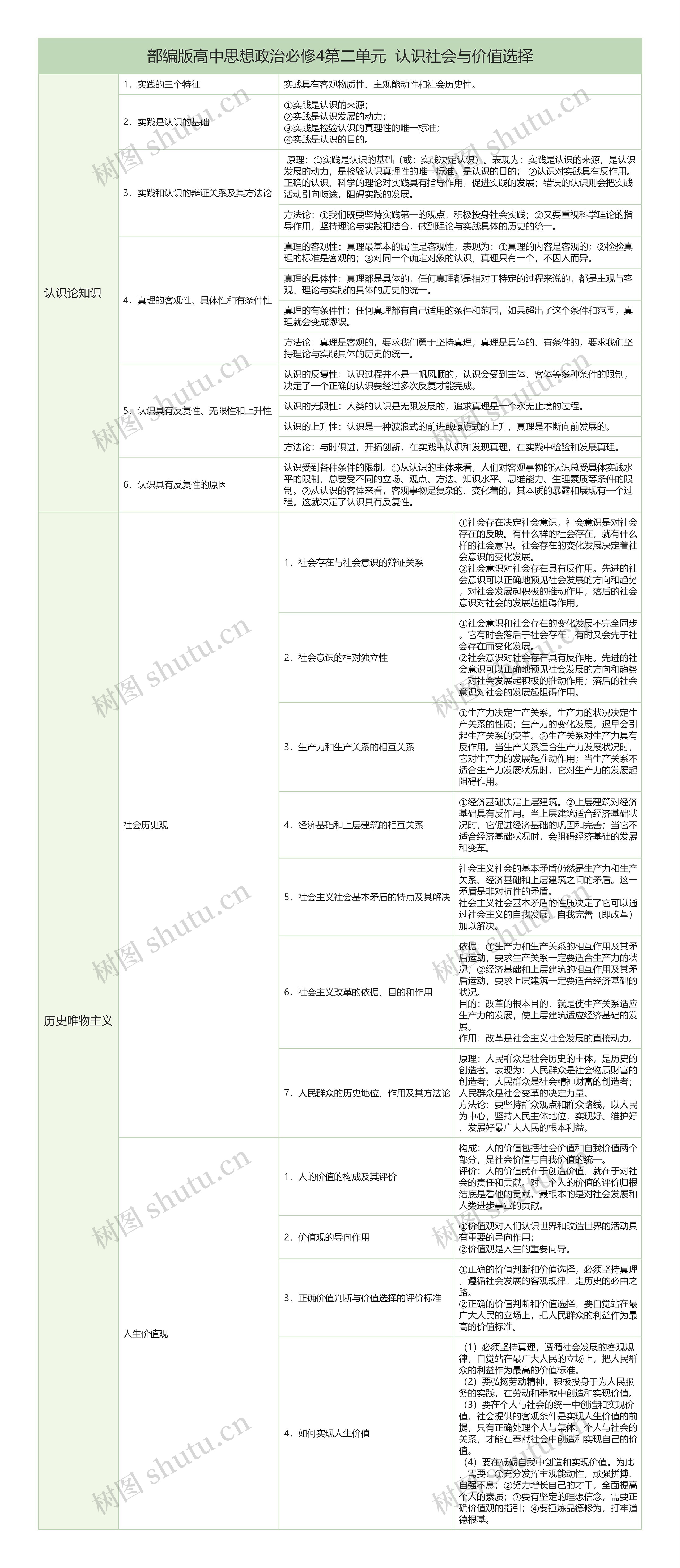 部编版高中政治必修4第二单元认识社会与价值选择知识总结树形表格