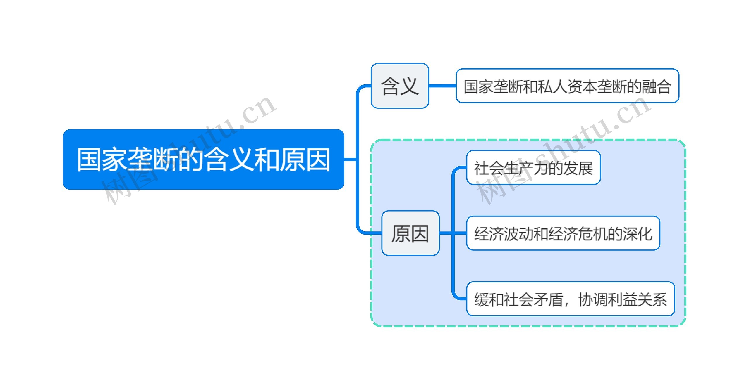 马原知识国家垄断的含义和原因思维导图