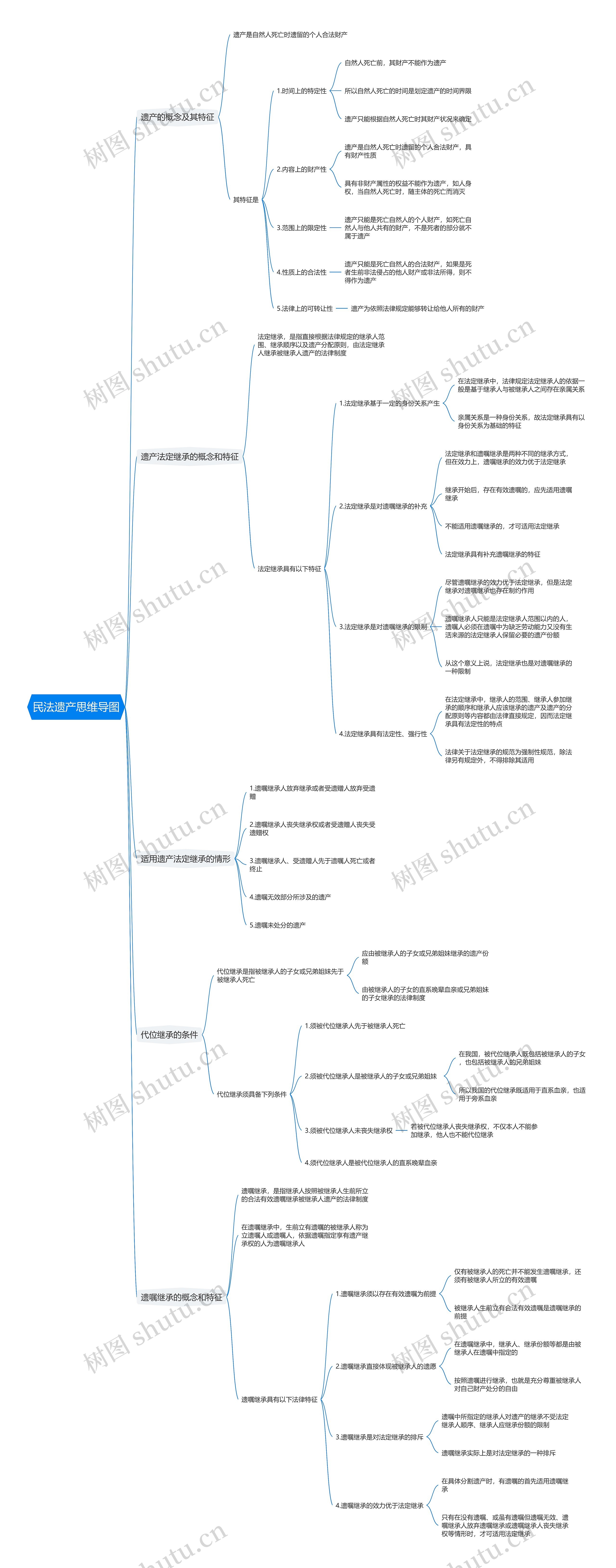 民法遗产思维导图