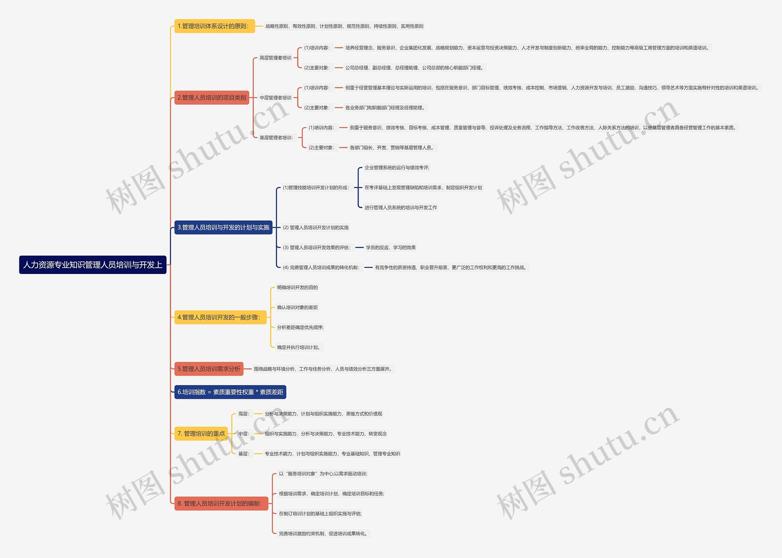 人力资源专业知识管理人员培训与开发上思维导图