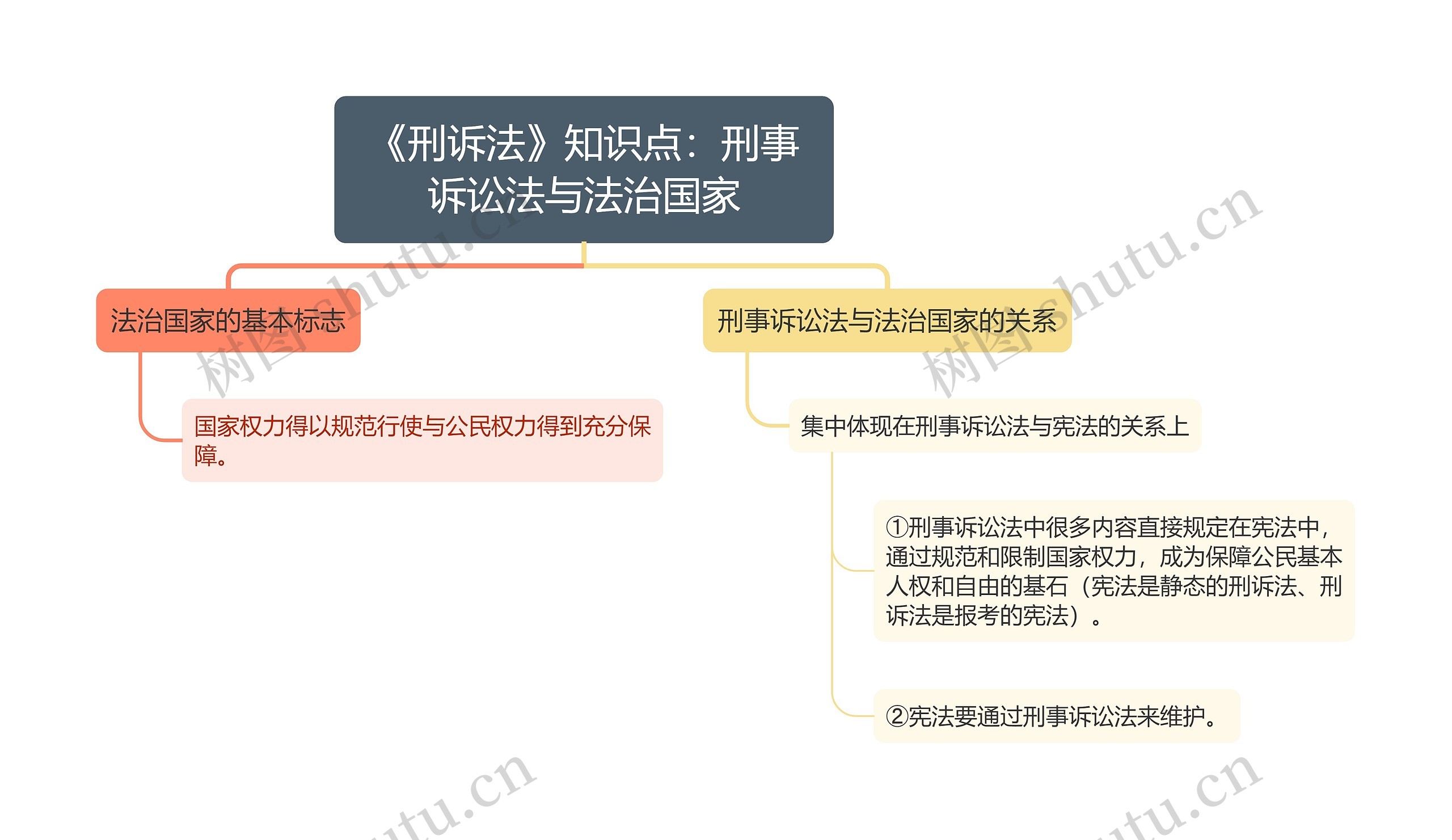 《刑诉法》知识点：刑事诉讼法与法治国家