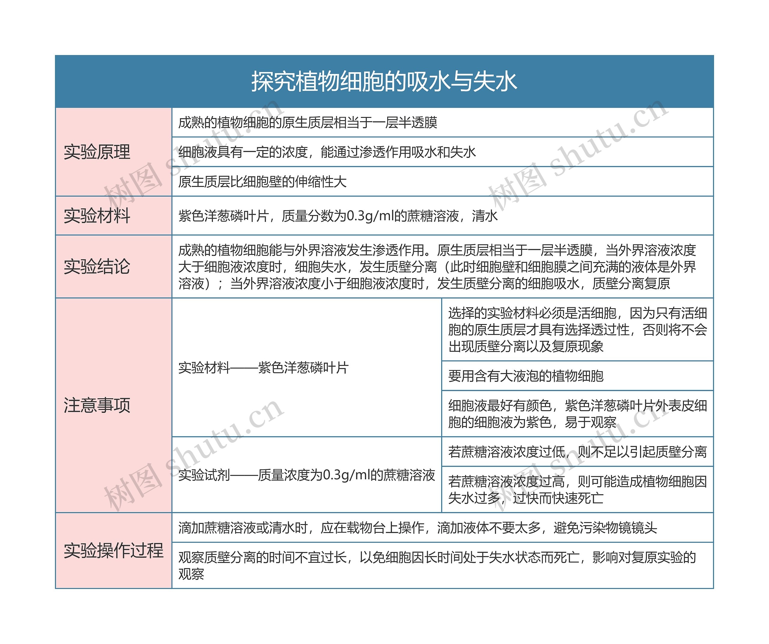 高中生物必修一探究植物细胞的吸水与失水思维导图