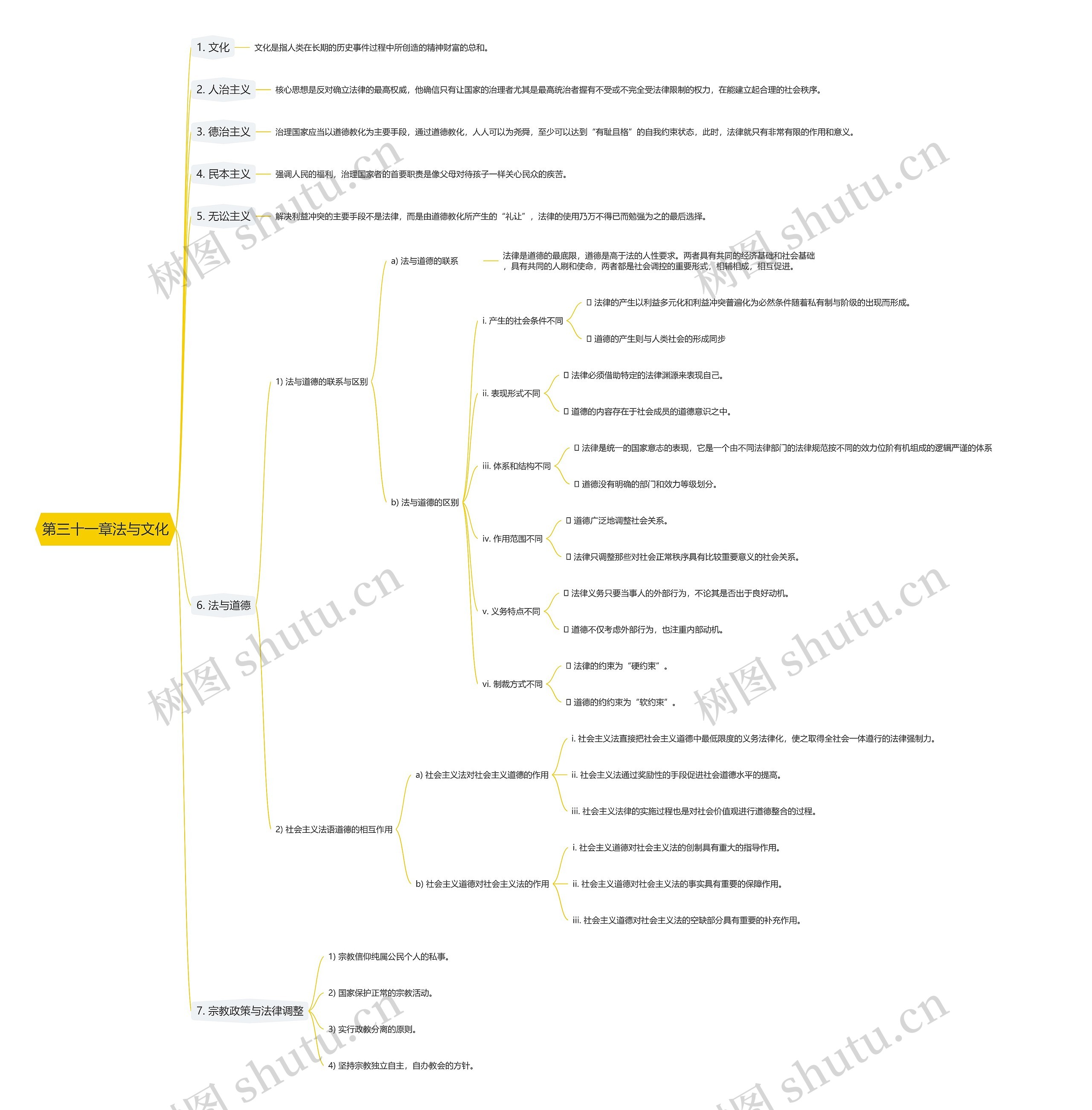 第三十一章法与文化思维导图