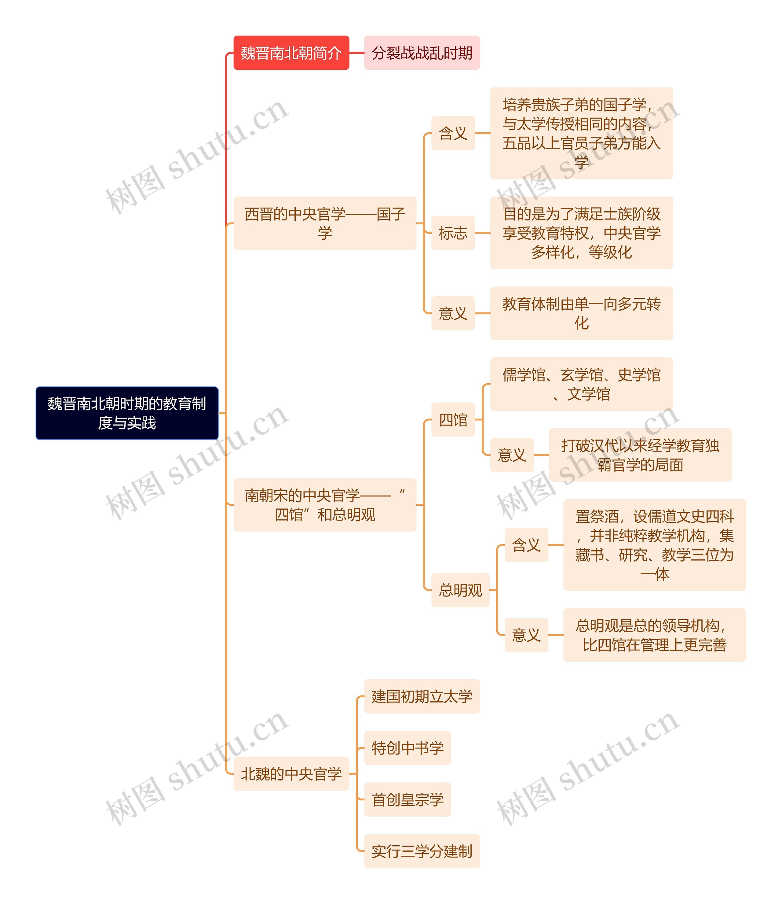 教资知识魏晋南北朝时期的教育制度与实践思维导图