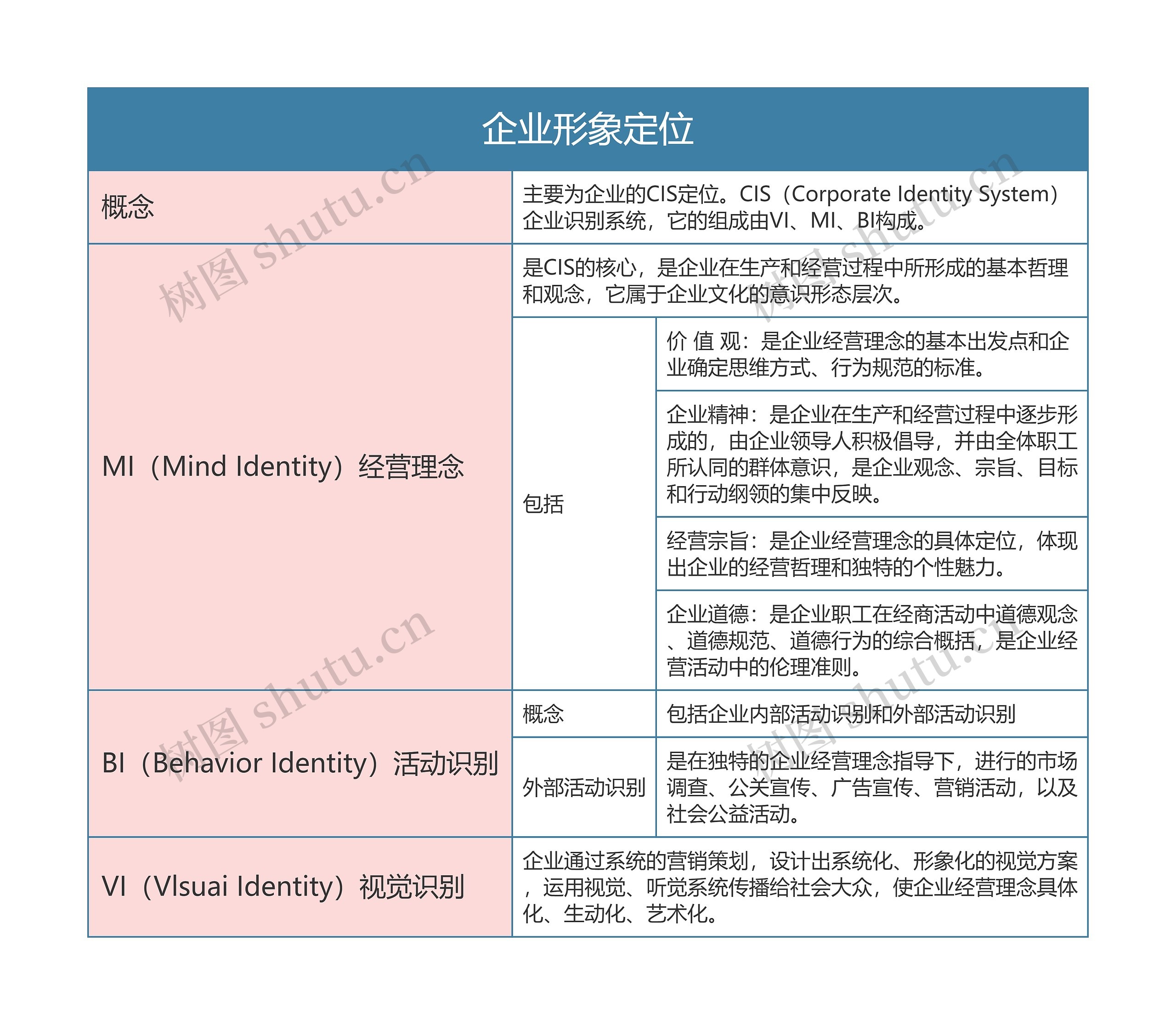 零售专业   企业形象定位思维导图