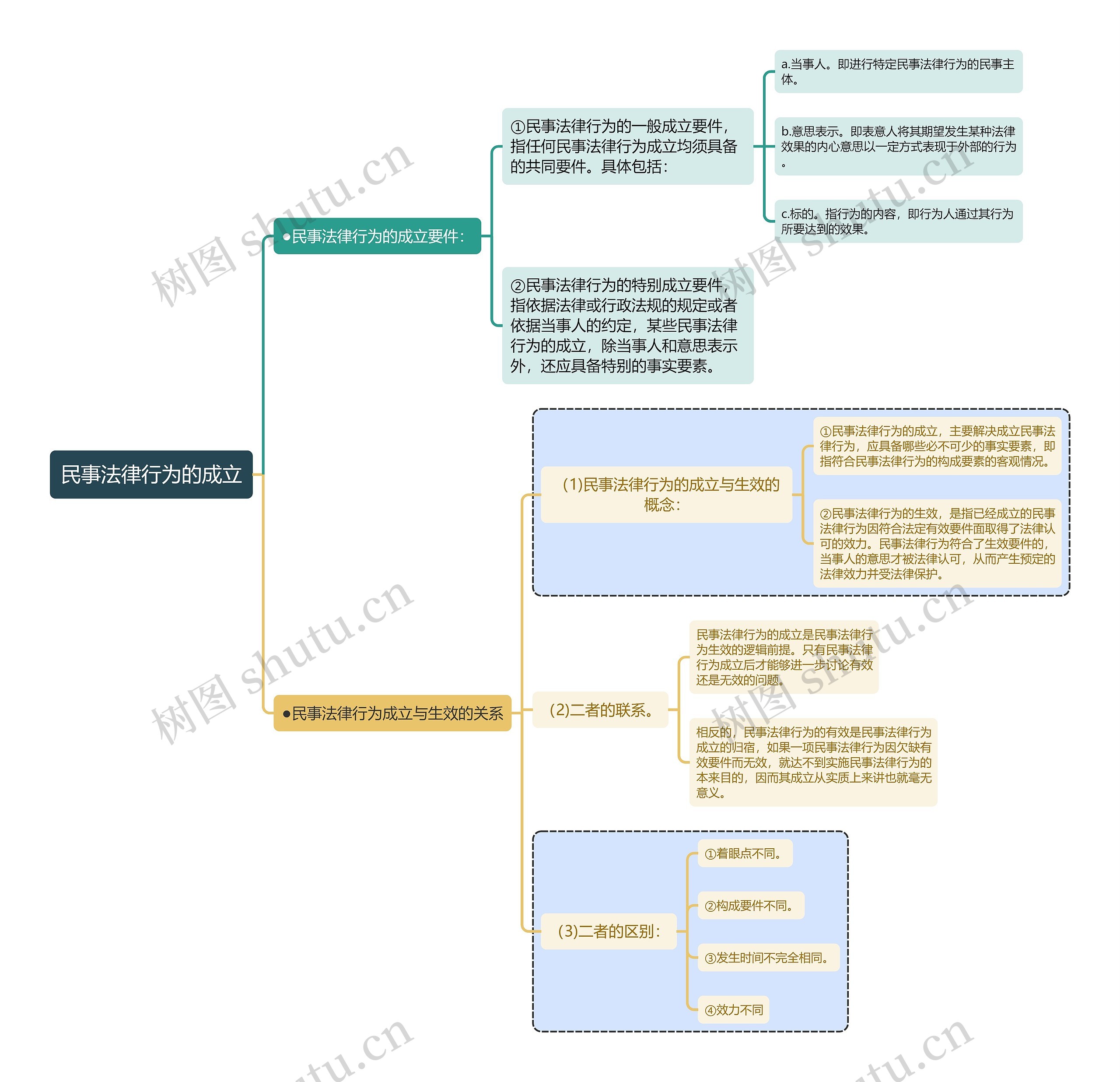 民法知识民事法律行为的成立思维导图
