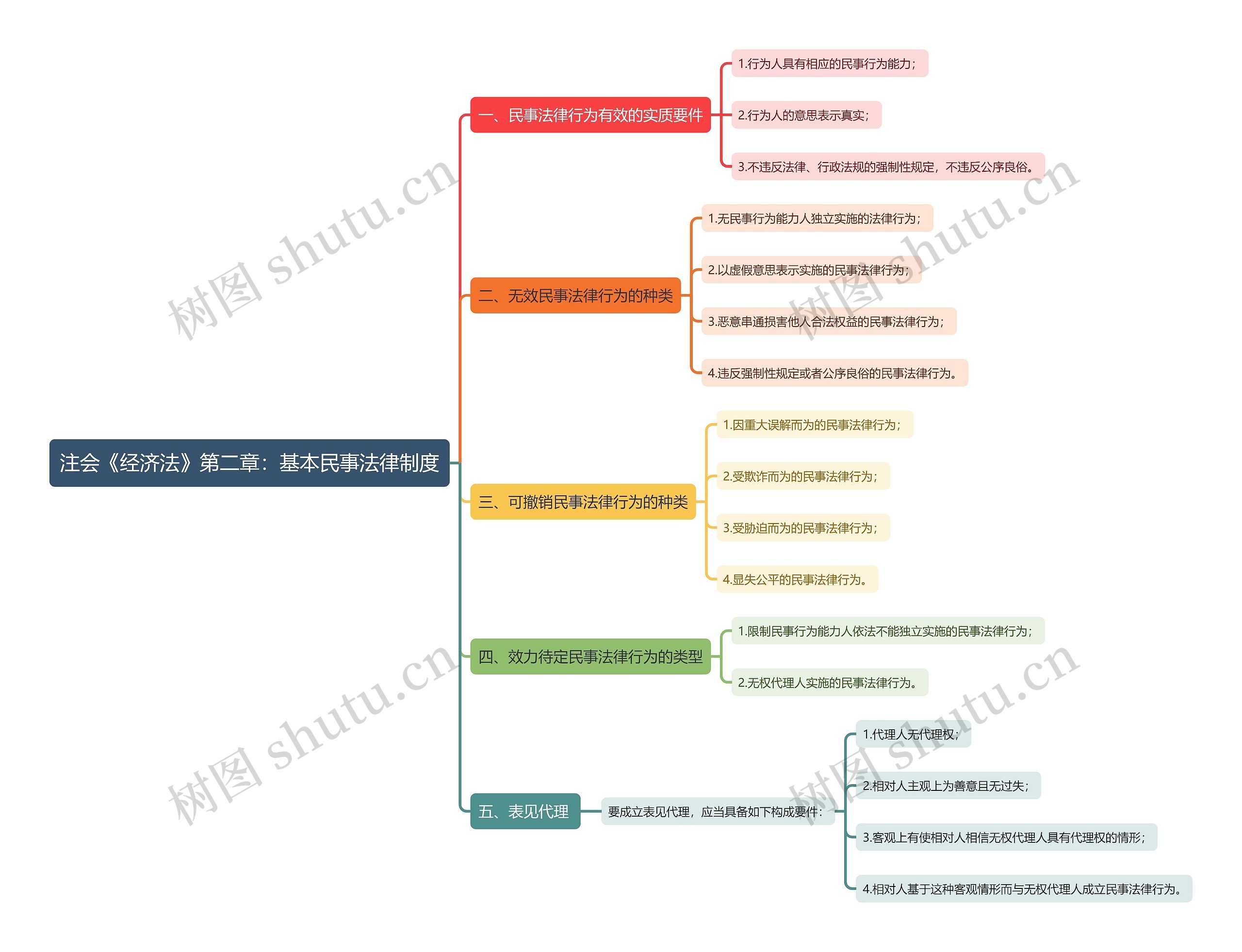 注会《经济法》第二章：基本民事法律制度思维导图