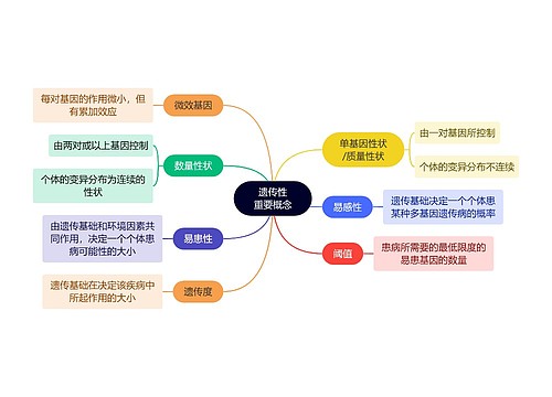 医学知识遗传性重要概念思维导图