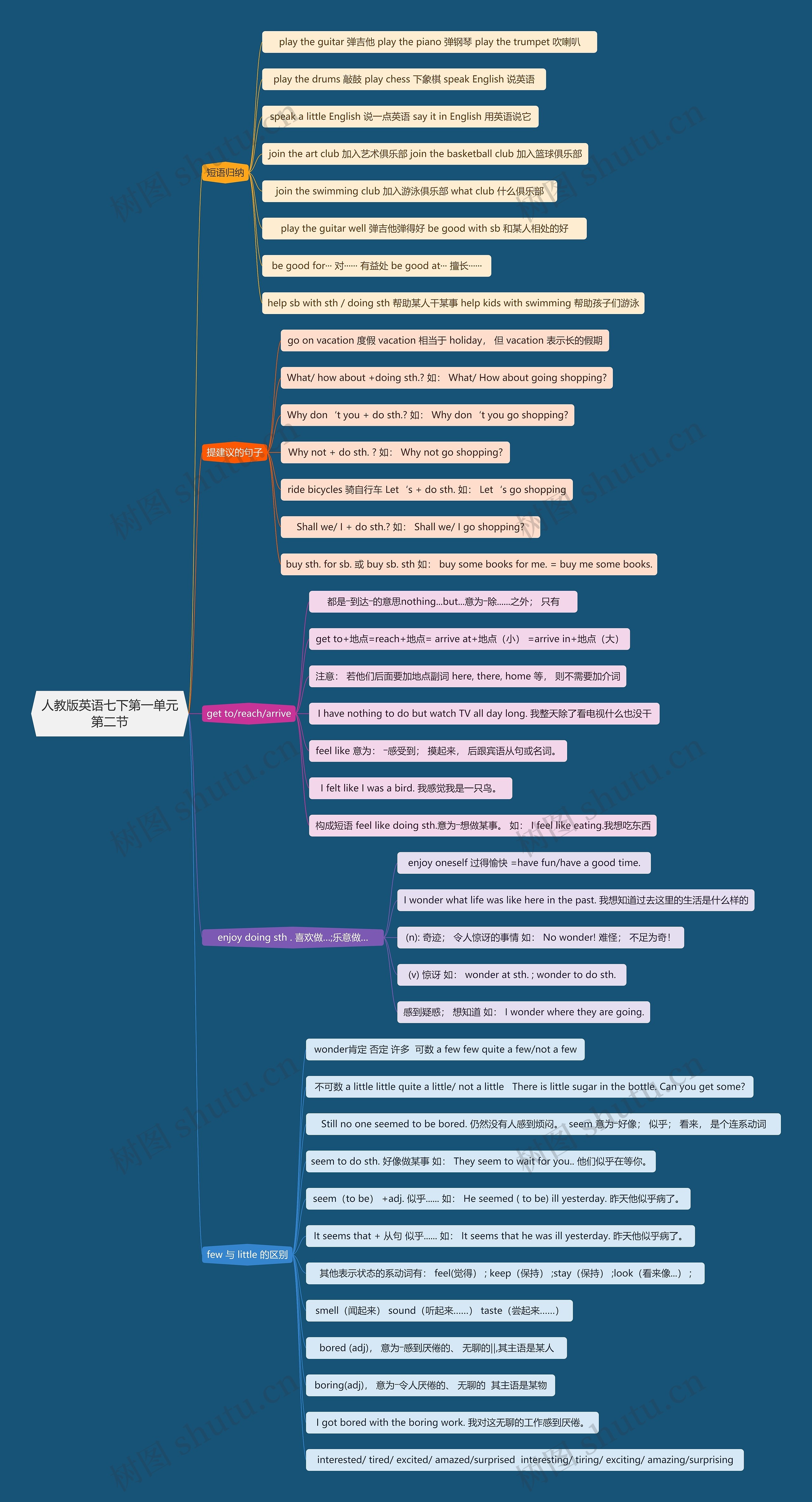 人教版英语七下第一单元第二节思维导图