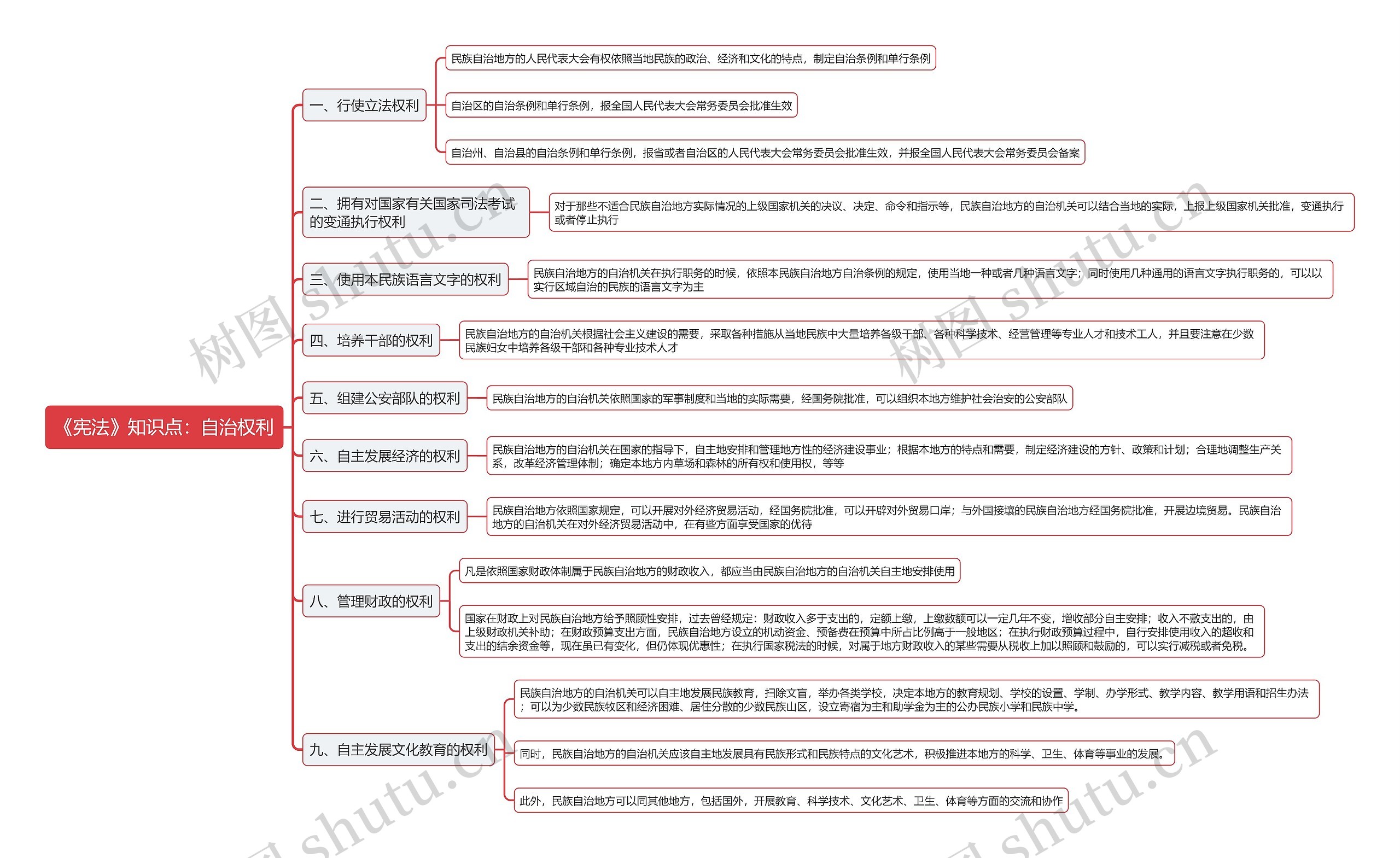 《宪法》知识点：自治权利思维导图