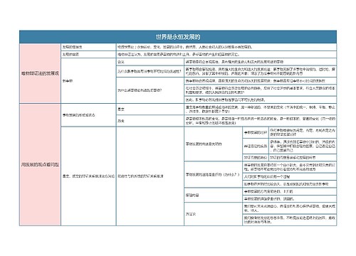 部编版政治必修四第一单元世界是永恒发展的思维导图